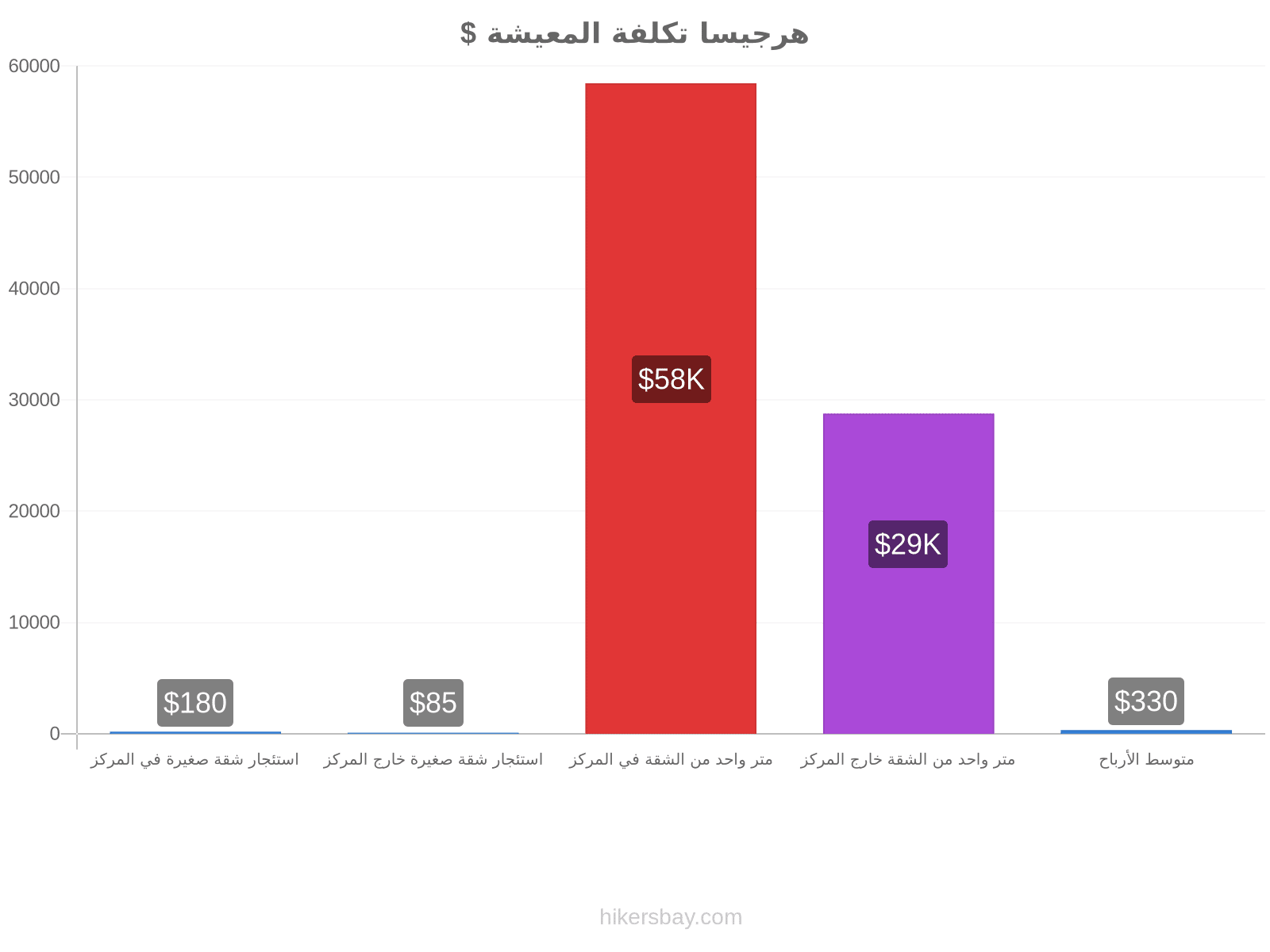 هرجيسا تكلفة المعيشة hikersbay.com