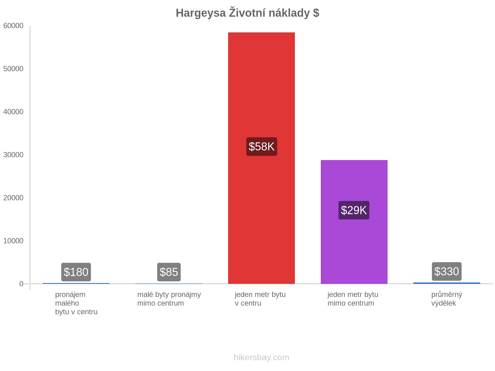 Hargeysa životní náklady hikersbay.com