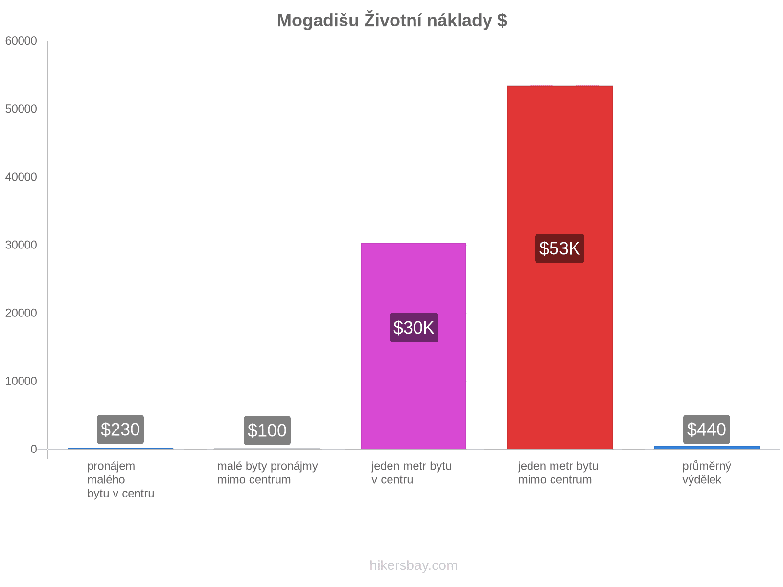 Mogadišu životní náklady hikersbay.com