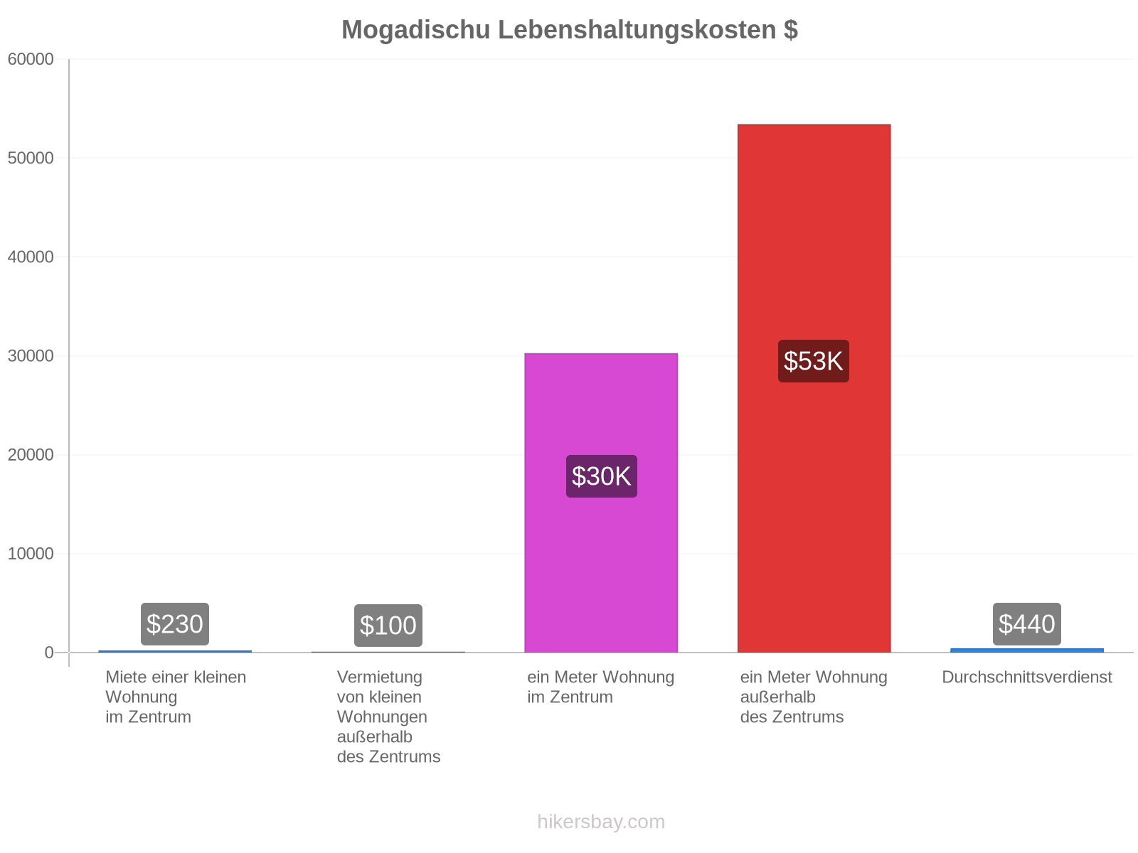 Mogadischu Lebenshaltungskosten hikersbay.com
