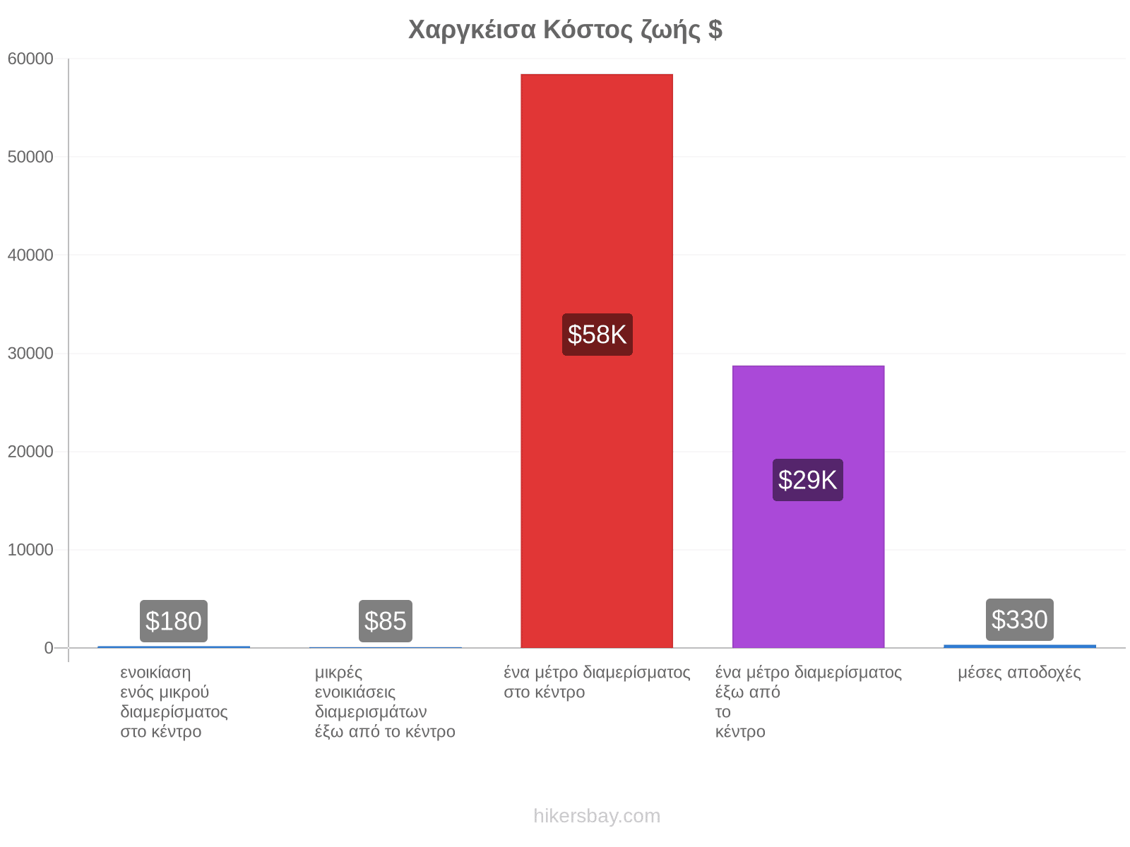 Χαργκέισα κόστος ζωής hikersbay.com