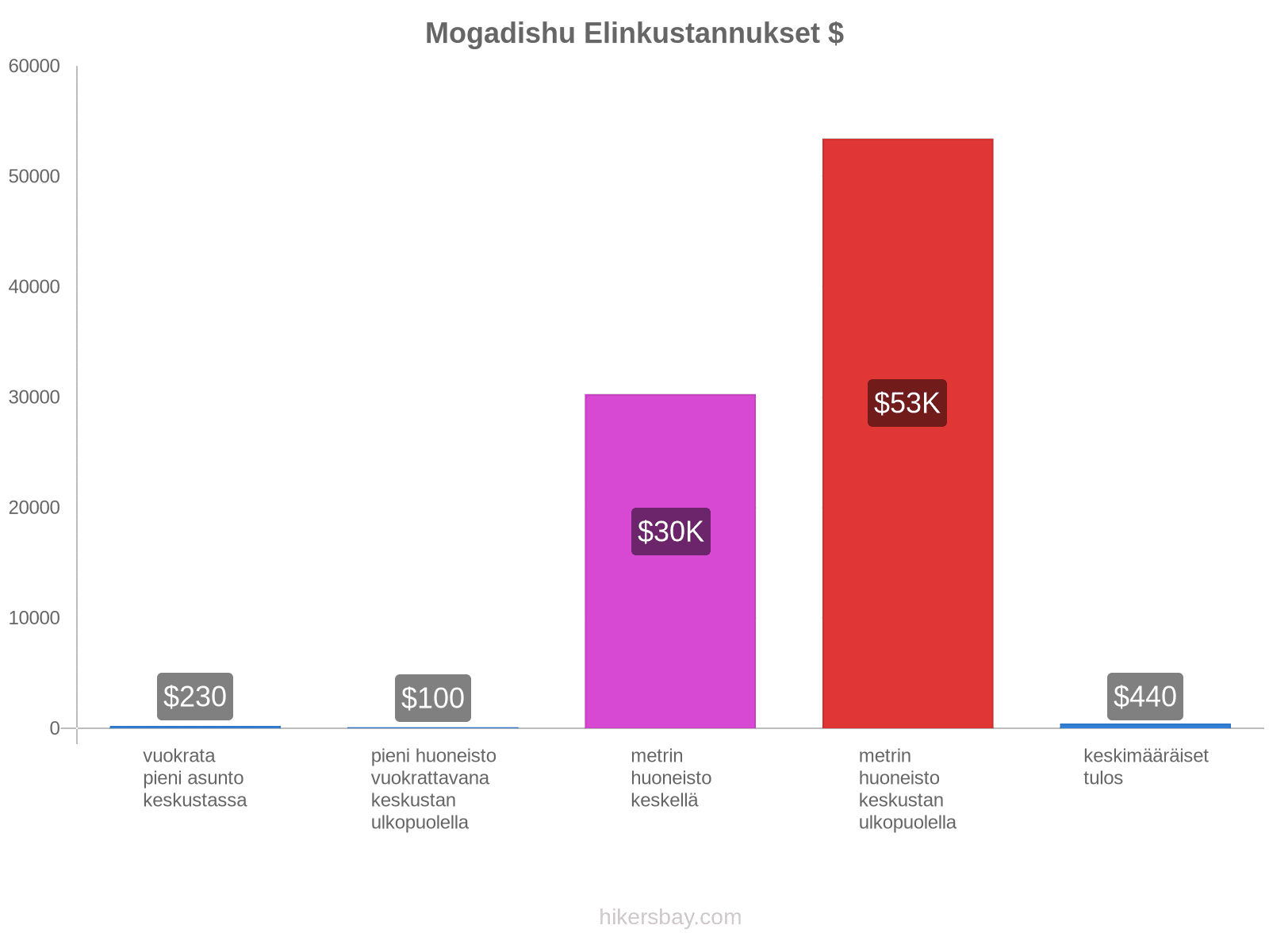 Mogadishu elinkustannukset hikersbay.com