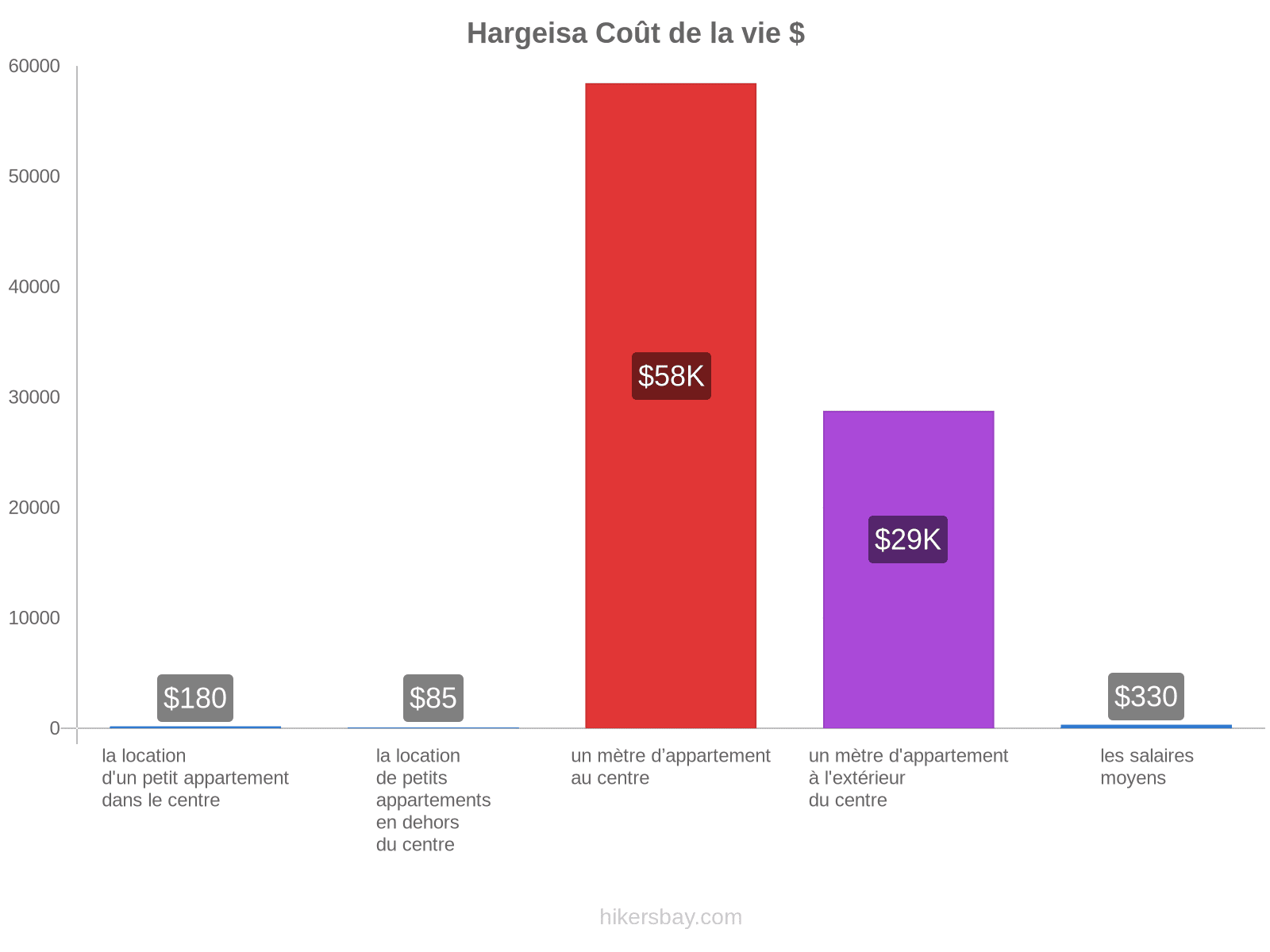 Hargeisa coût de la vie hikersbay.com