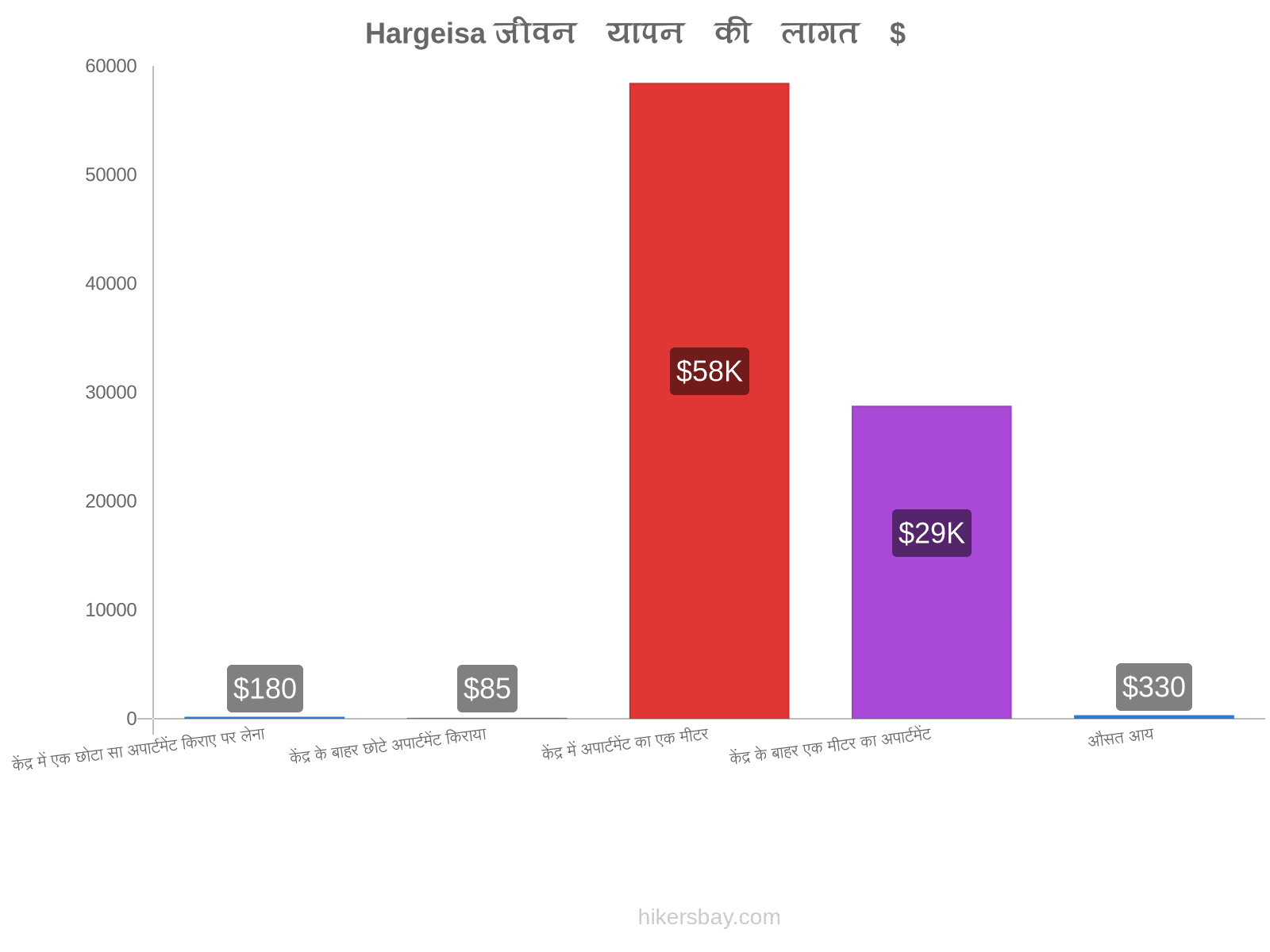 Hargeisa जीवन यापन की लागत hikersbay.com