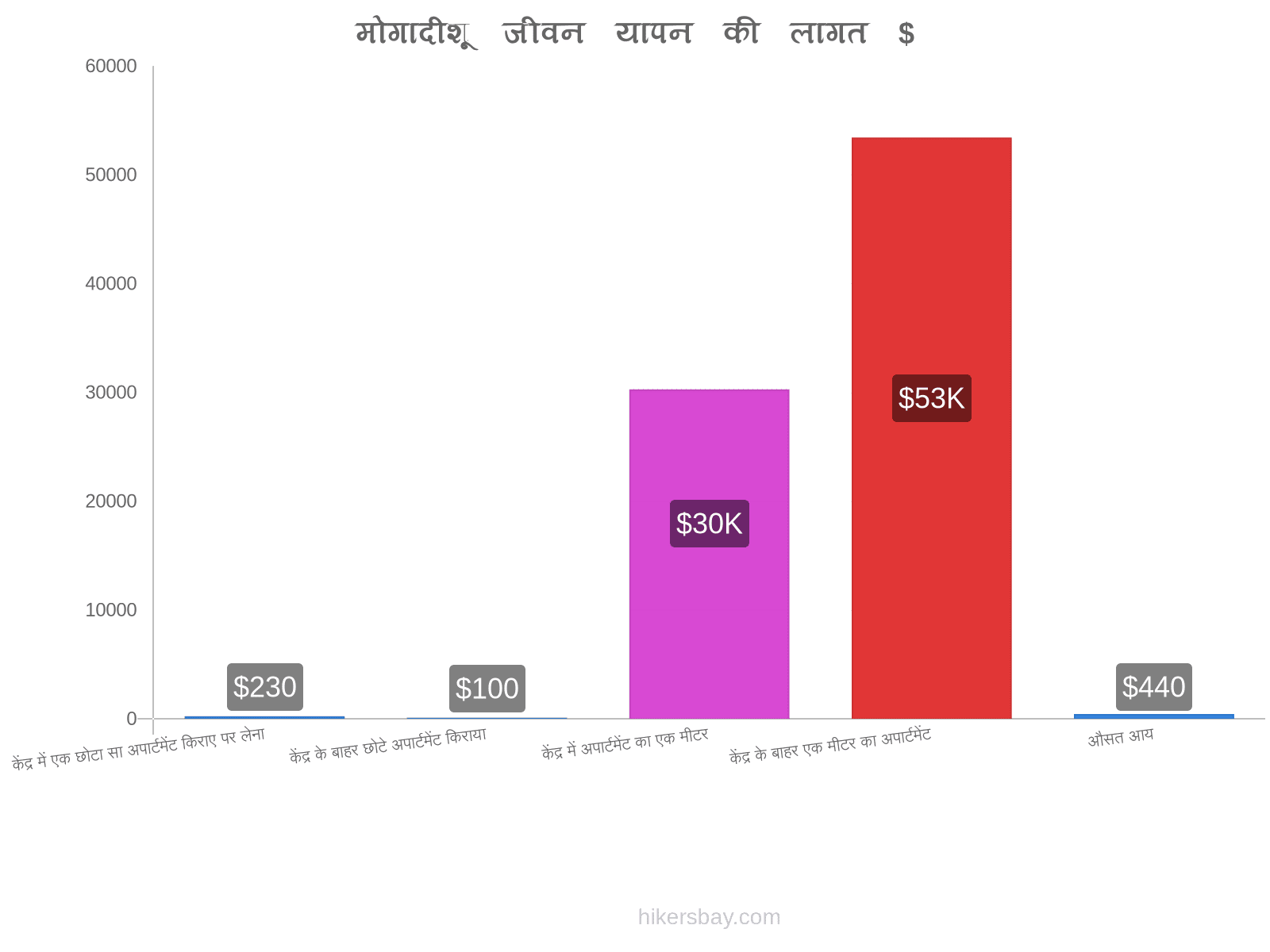 मोगादीशू जीवन यापन की लागत hikersbay.com