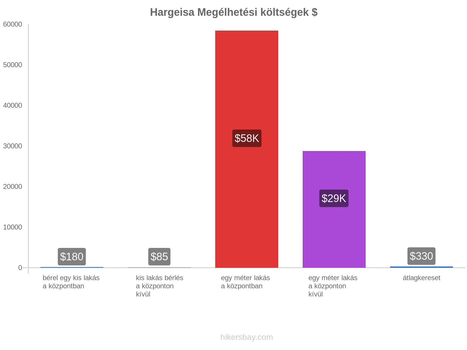 Hargeisa megélhetési költségek hikersbay.com