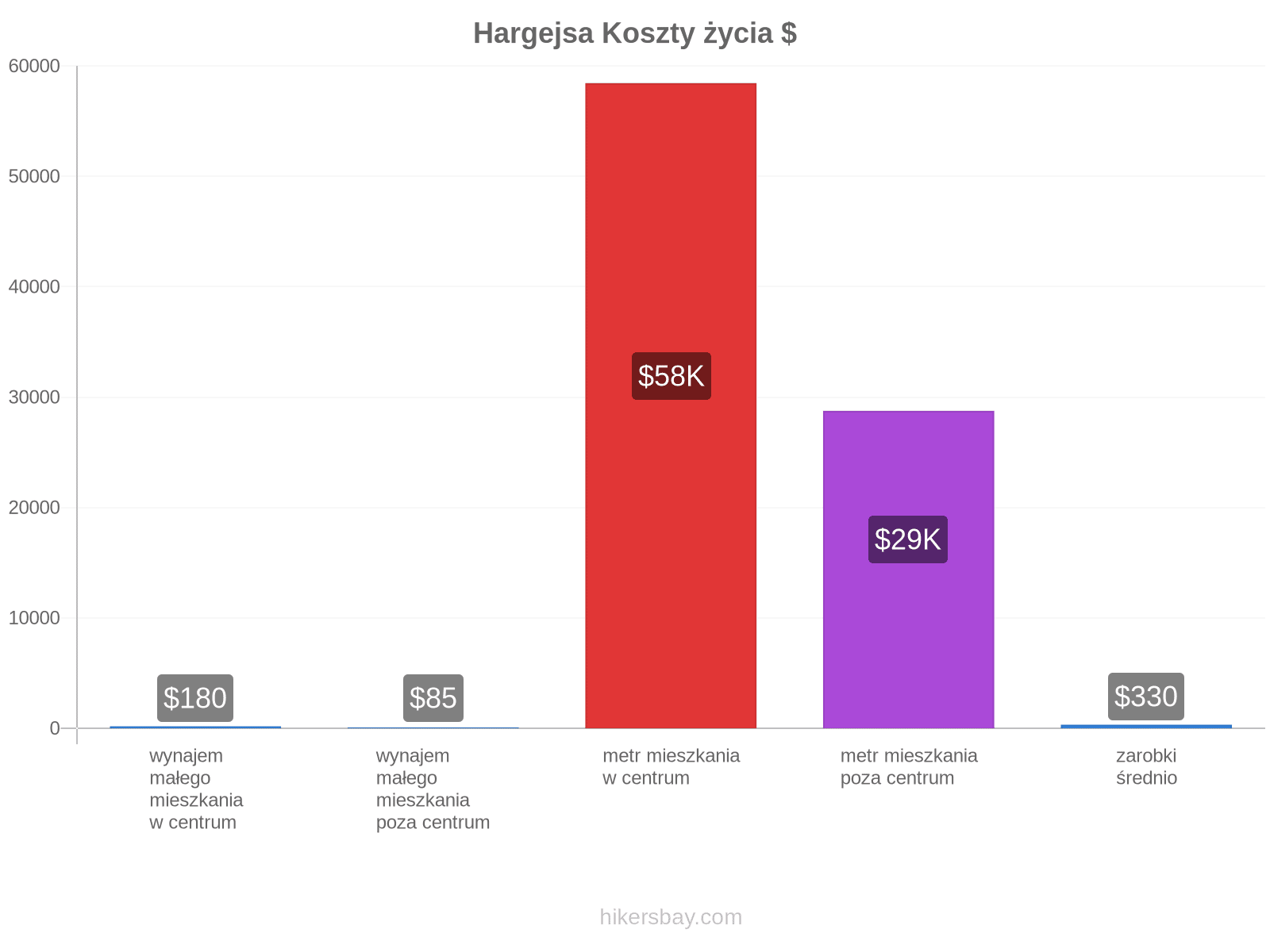 Hargejsa koszty życia hikersbay.com