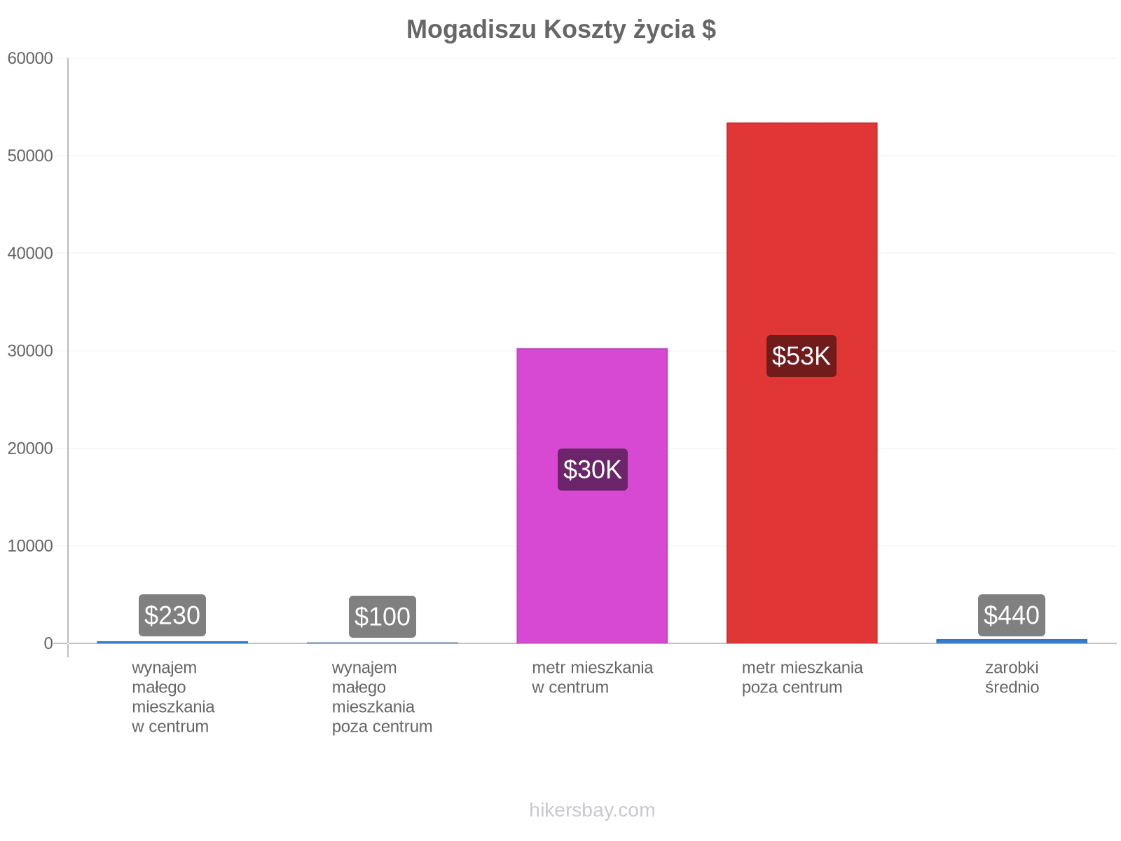 Mogadiszu koszty życia hikersbay.com