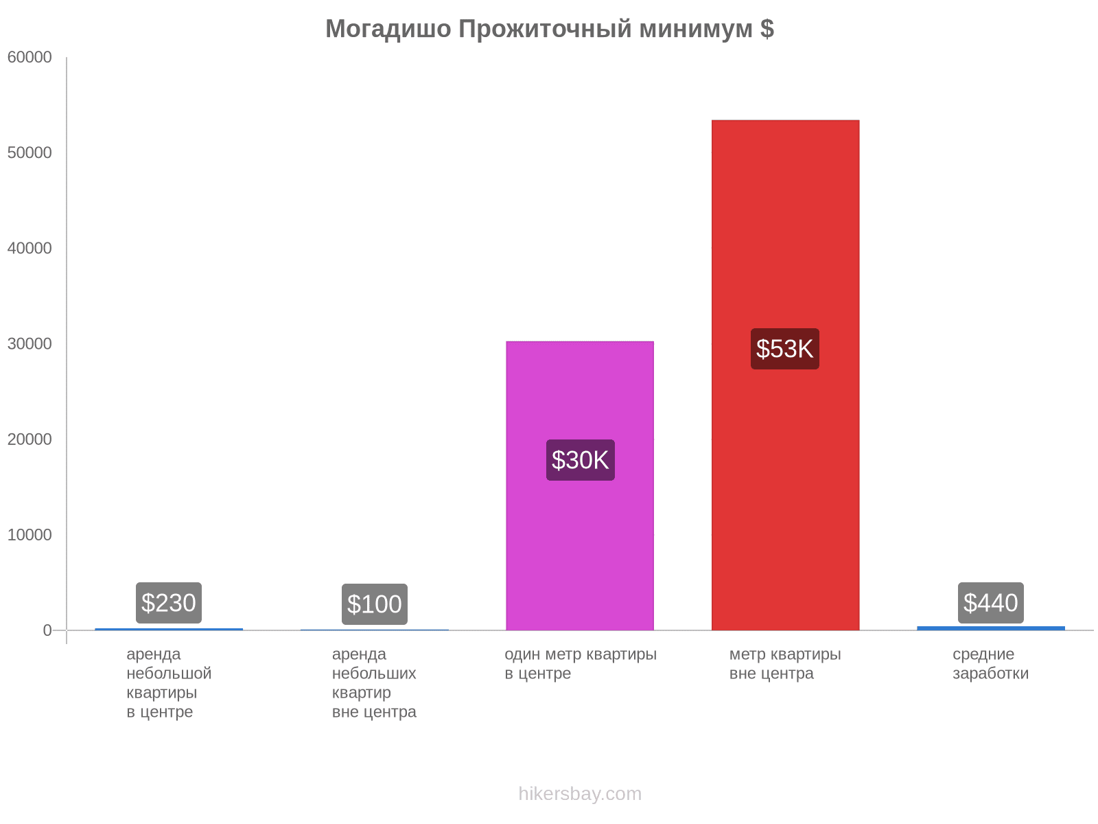 Могадишо стоимость жизни hikersbay.com