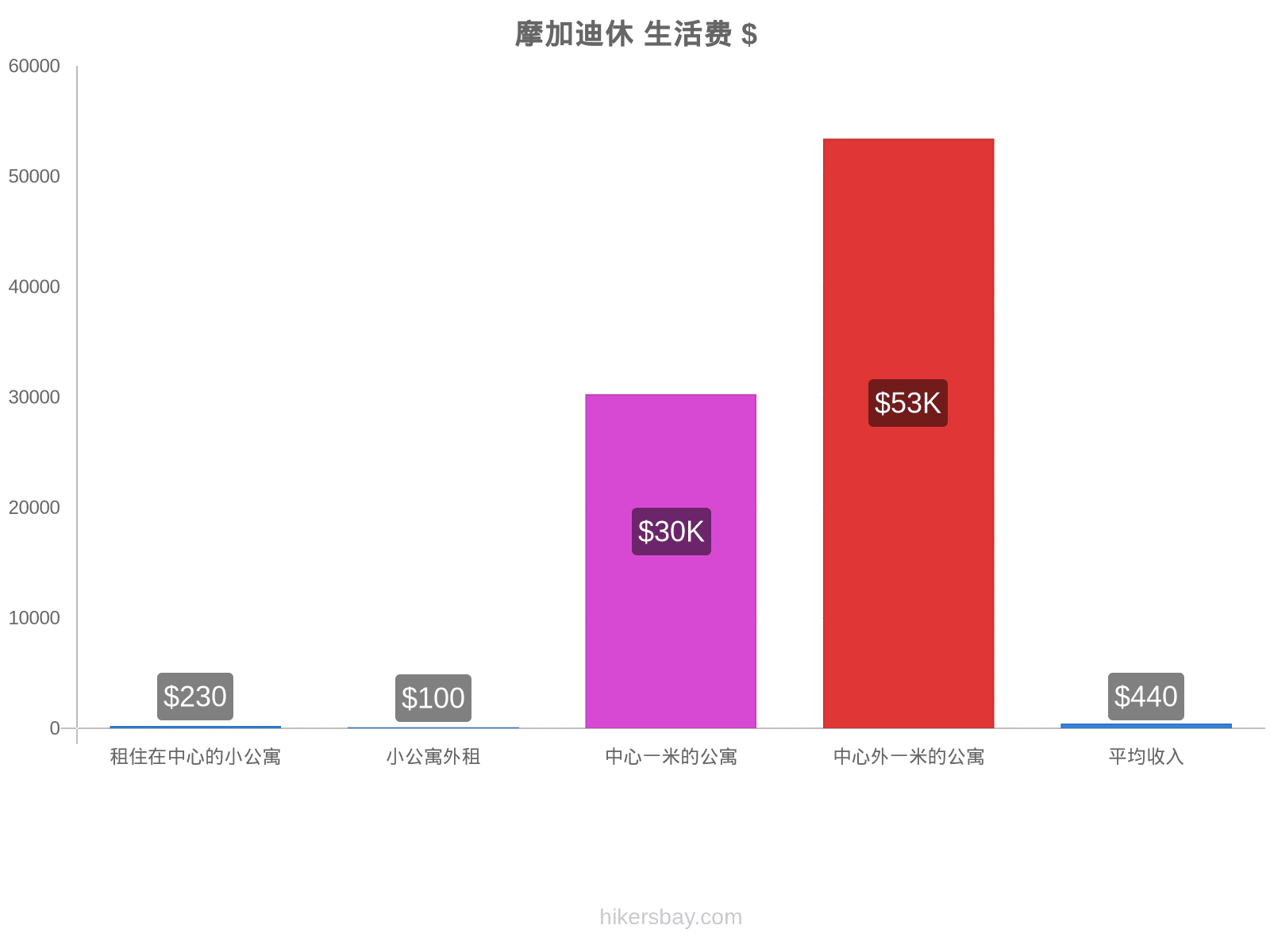 摩加迪休 生活费 hikersbay.com