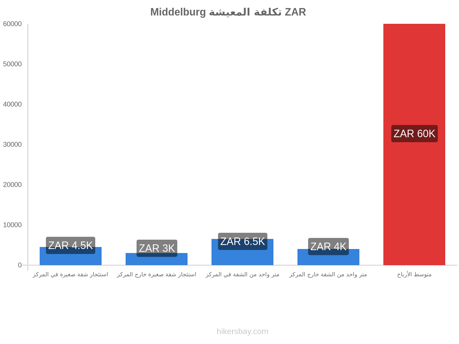 Middelburg تكلفة المعيشة hikersbay.com