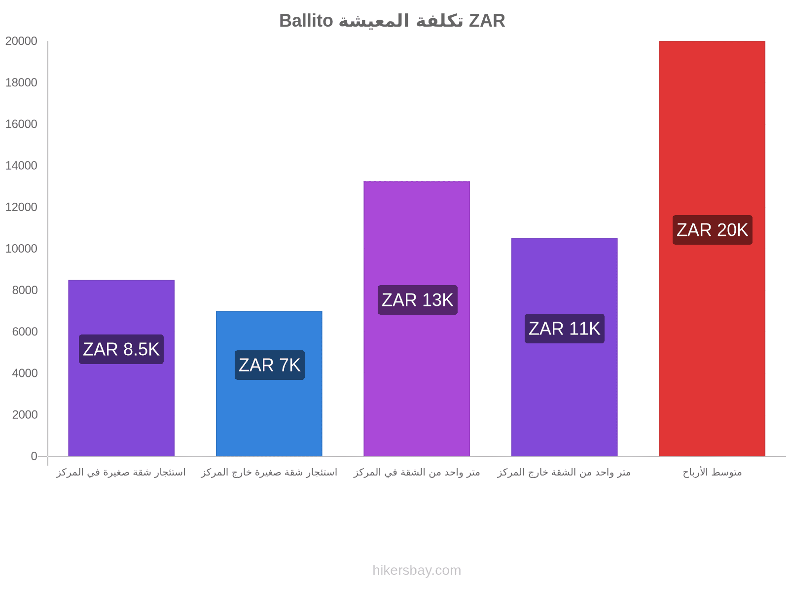 Ballito تكلفة المعيشة hikersbay.com