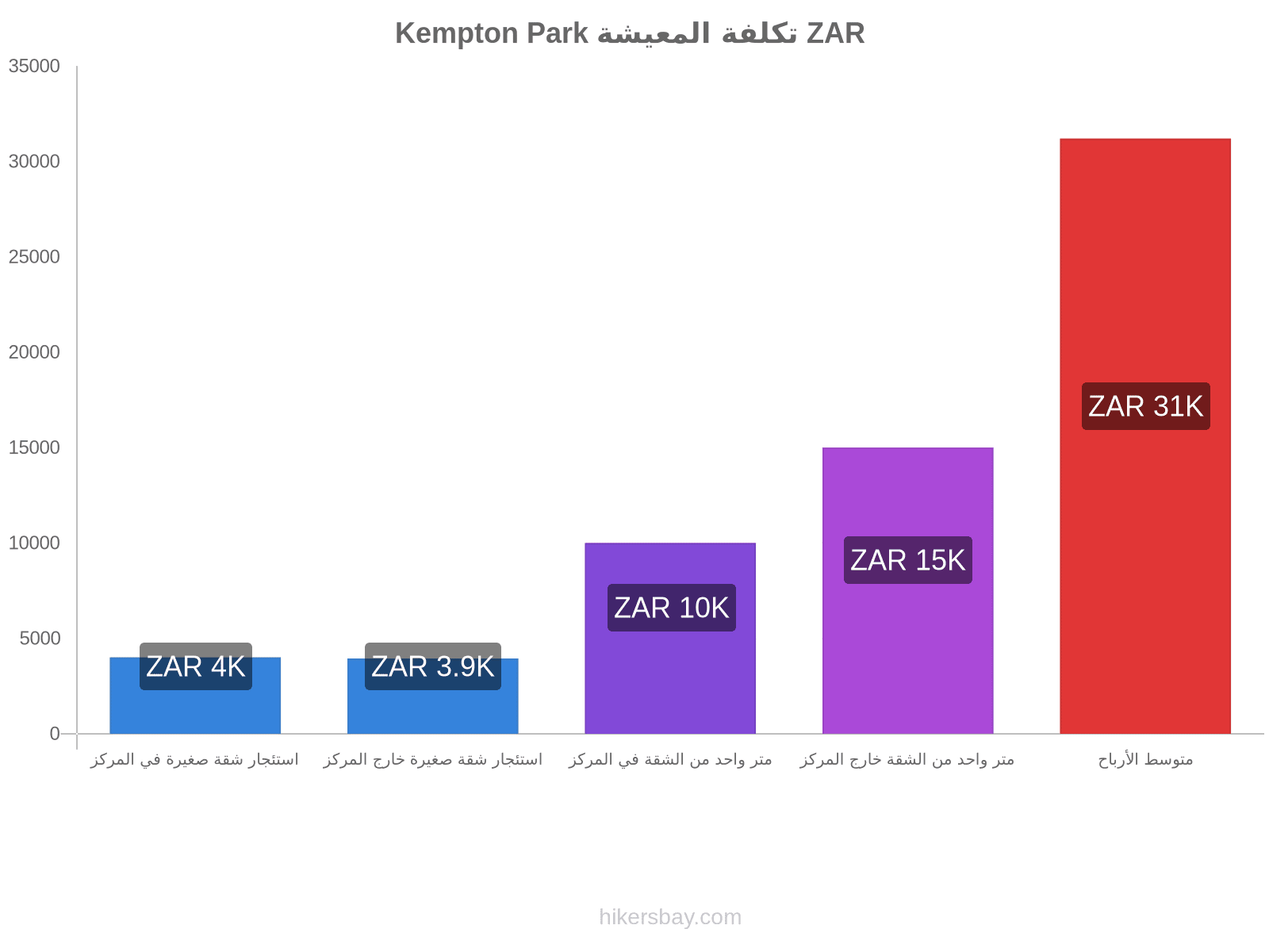 Kempton Park تكلفة المعيشة hikersbay.com