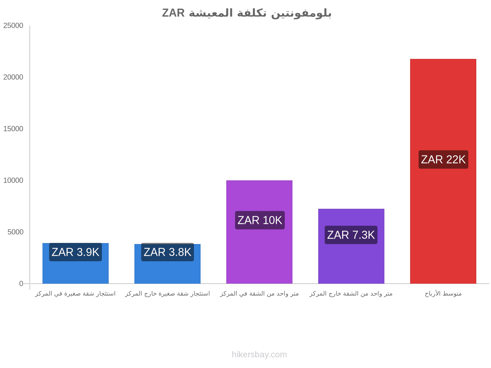 بلومفونتين تكلفة المعيشة hikersbay.com