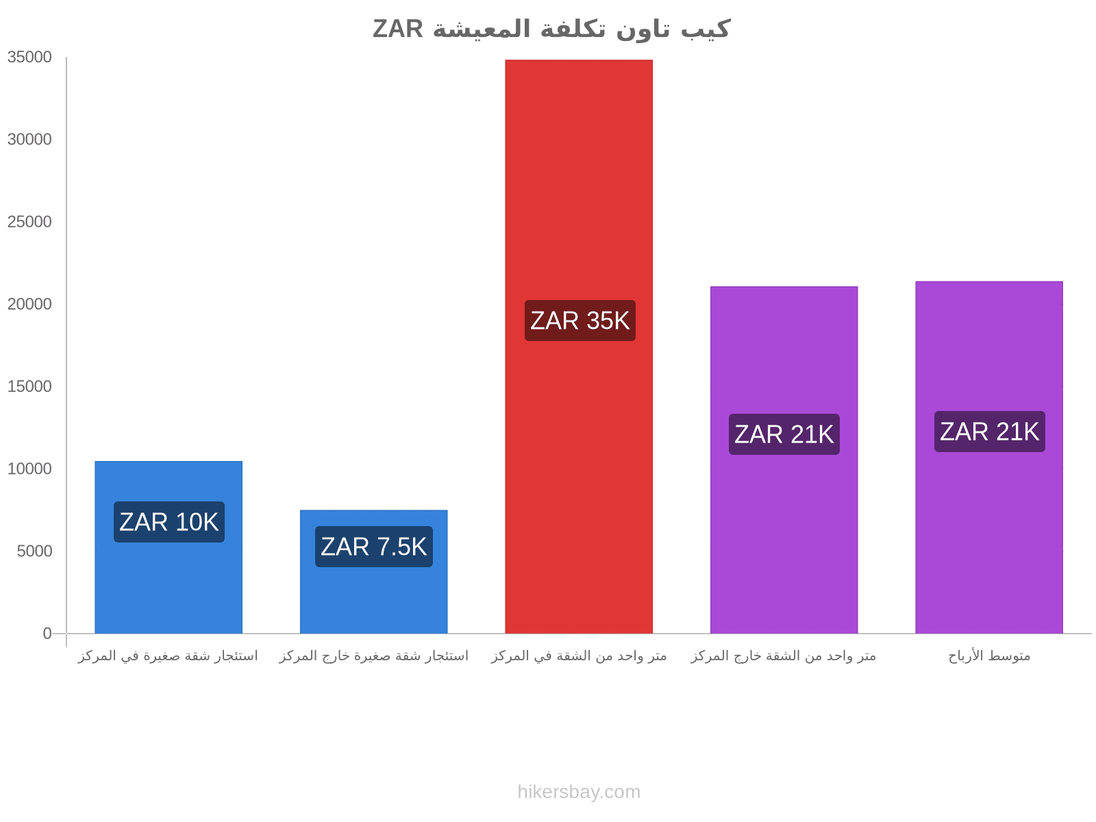 كيب تاون تكلفة المعيشة hikersbay.com