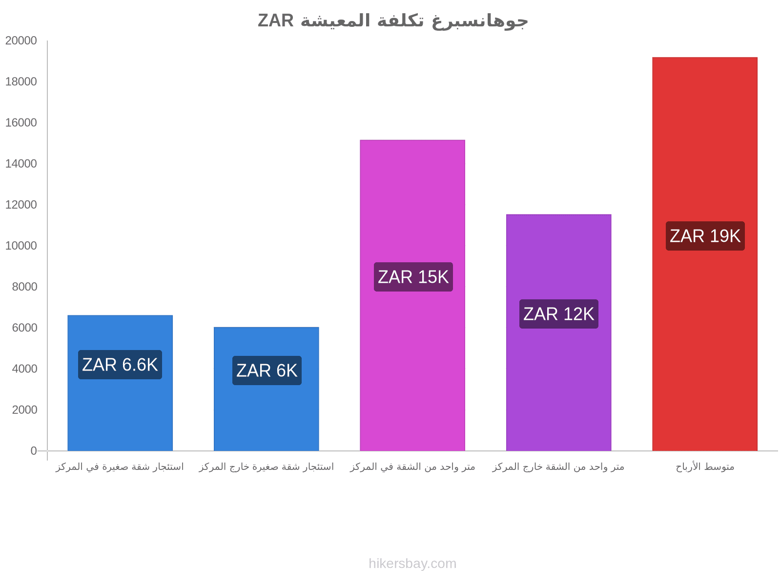 جوهانسبرغ تكلفة المعيشة hikersbay.com