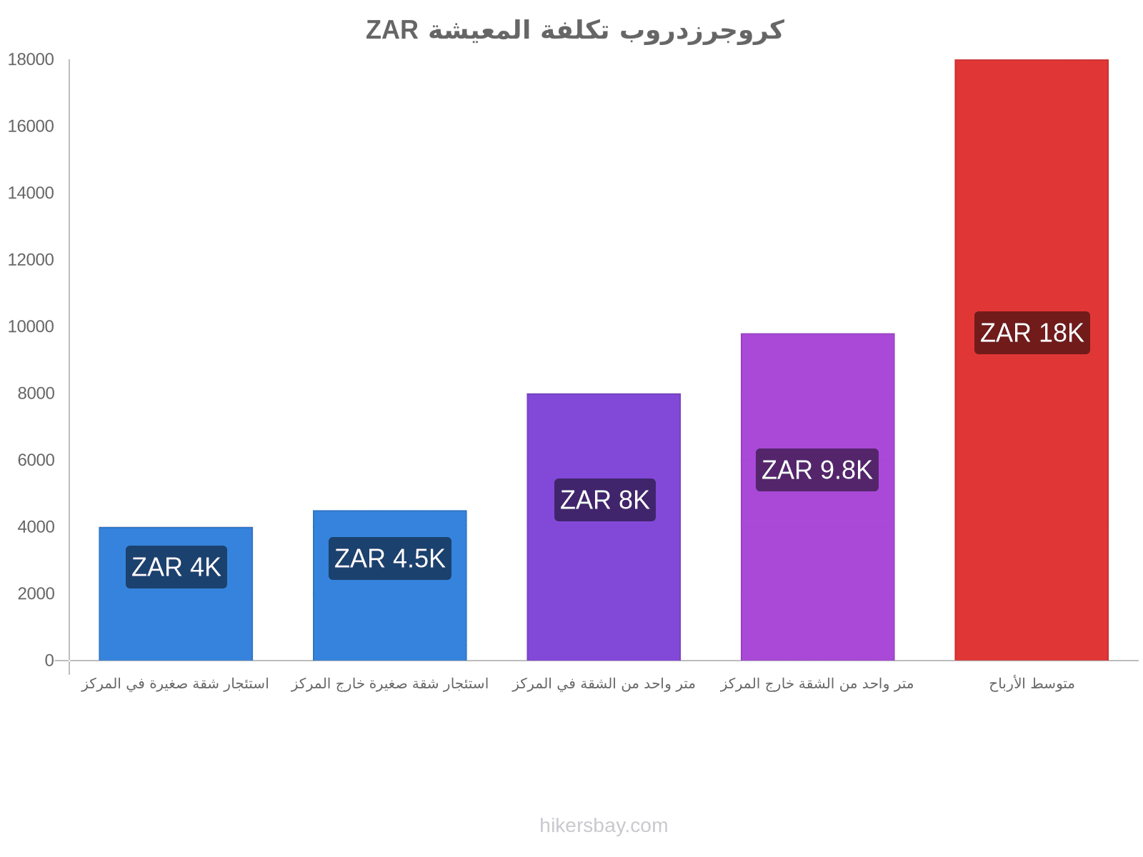 كروجرزدروب تكلفة المعيشة hikersbay.com