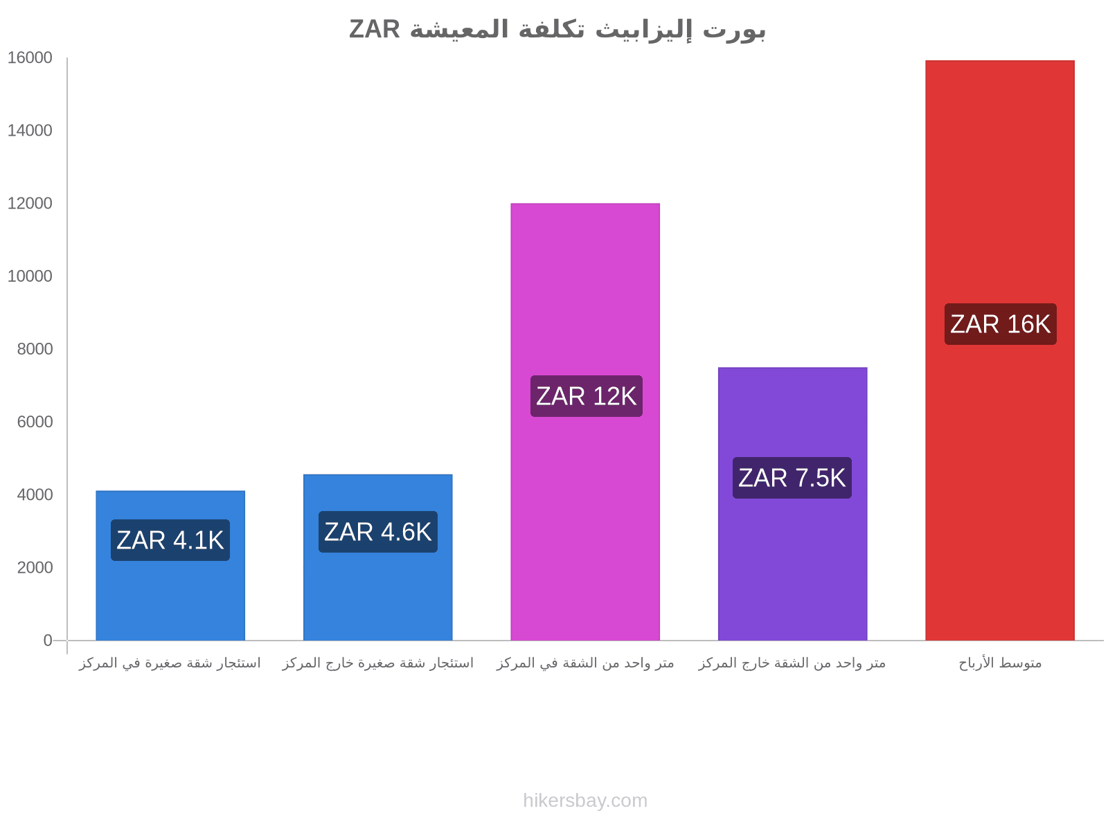 بورت إليزابيث تكلفة المعيشة hikersbay.com