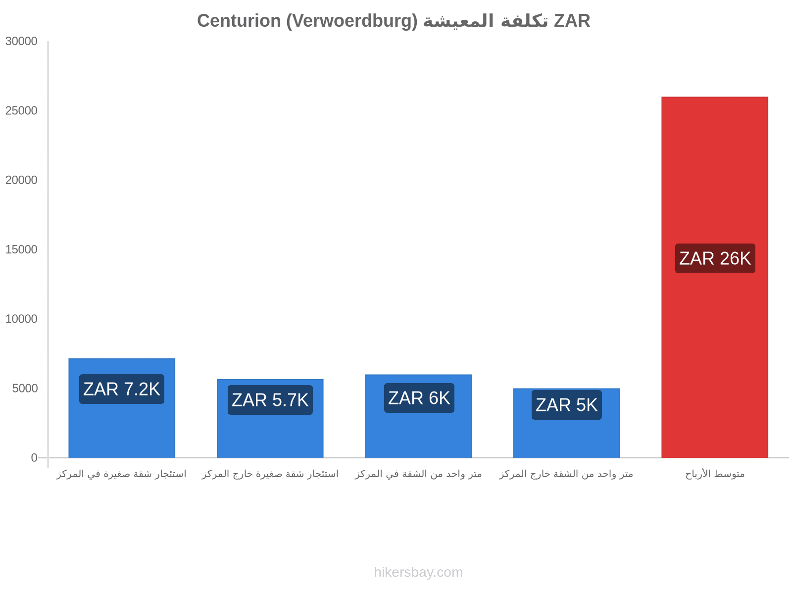 Centurion (Verwoerdburg) تكلفة المعيشة hikersbay.com