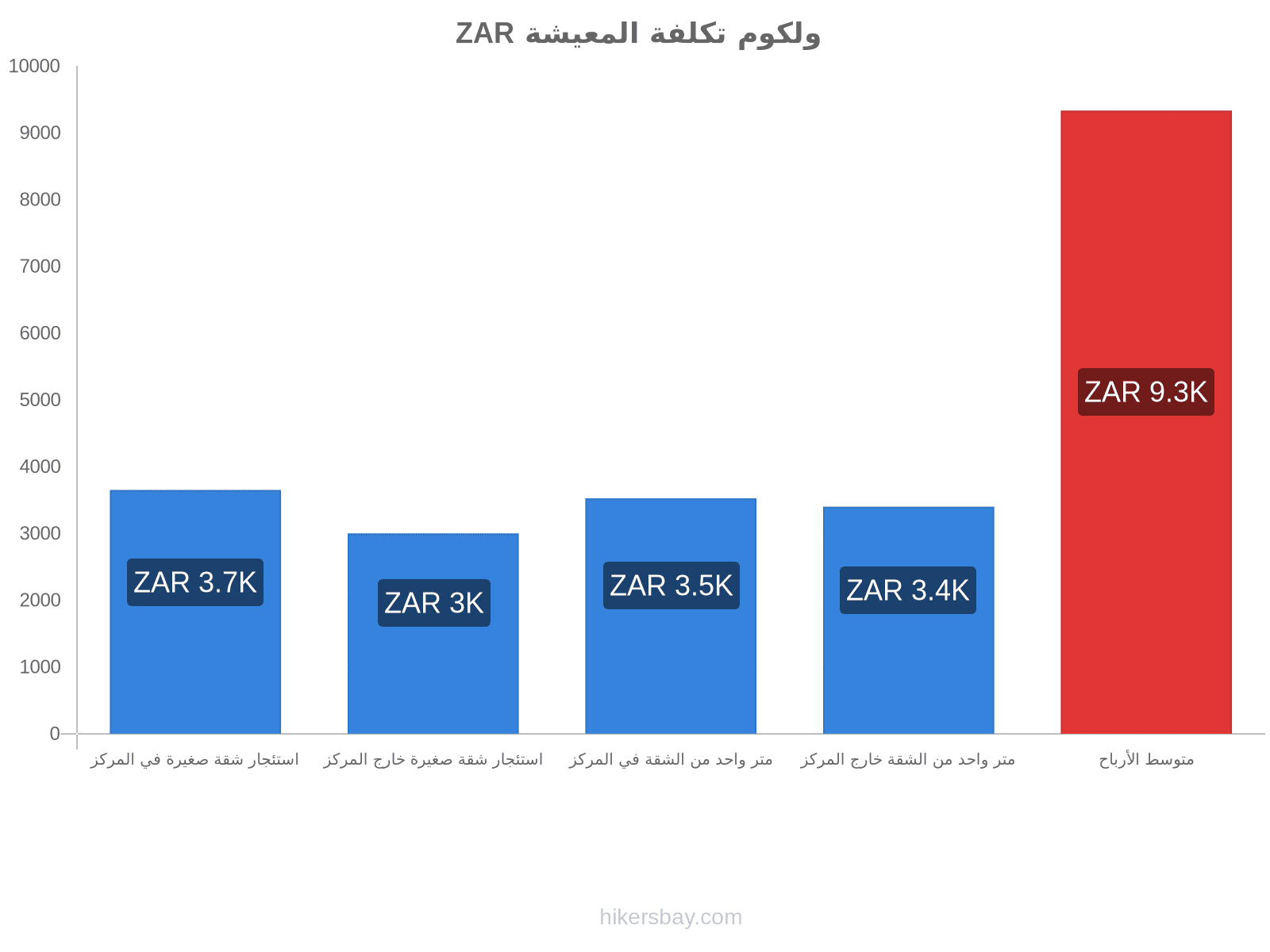 ولكوم تكلفة المعيشة hikersbay.com