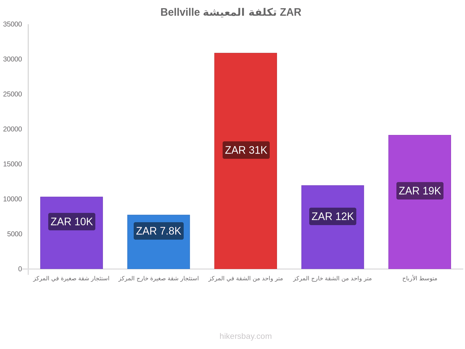 Bellville تكلفة المعيشة hikersbay.com