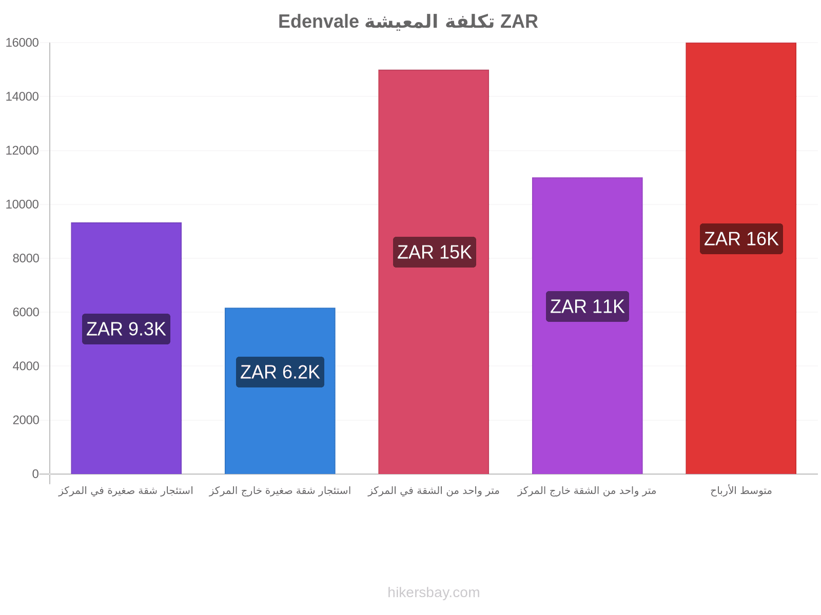 Edenvale تكلفة المعيشة hikersbay.com