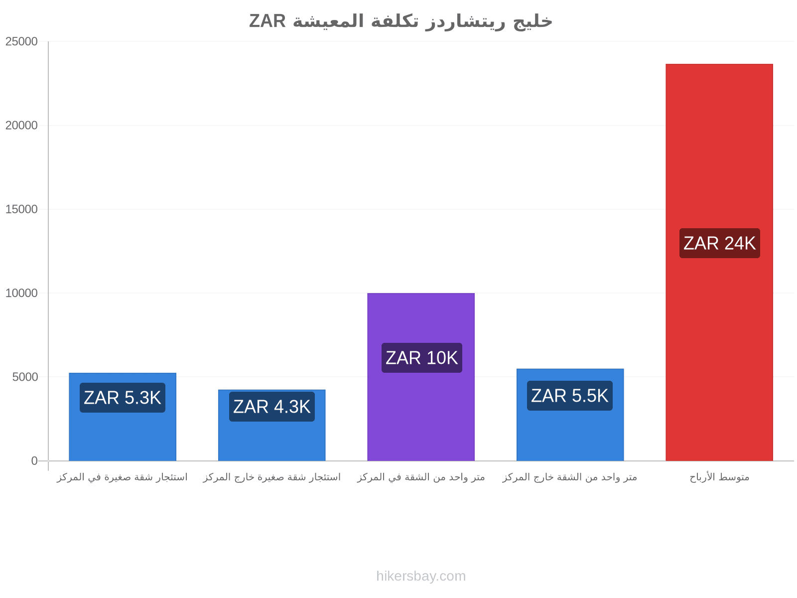 خليج ريتشاردز تكلفة المعيشة hikersbay.com