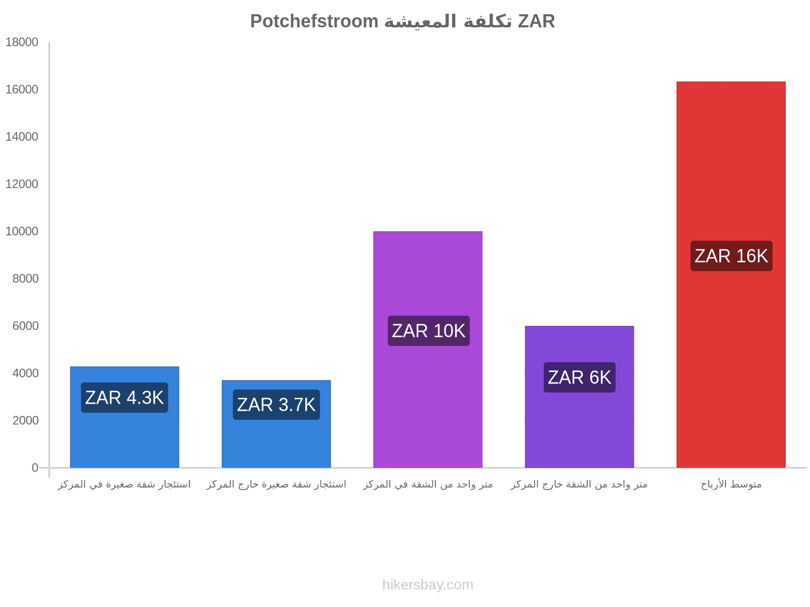 Potchefstroom تكلفة المعيشة hikersbay.com