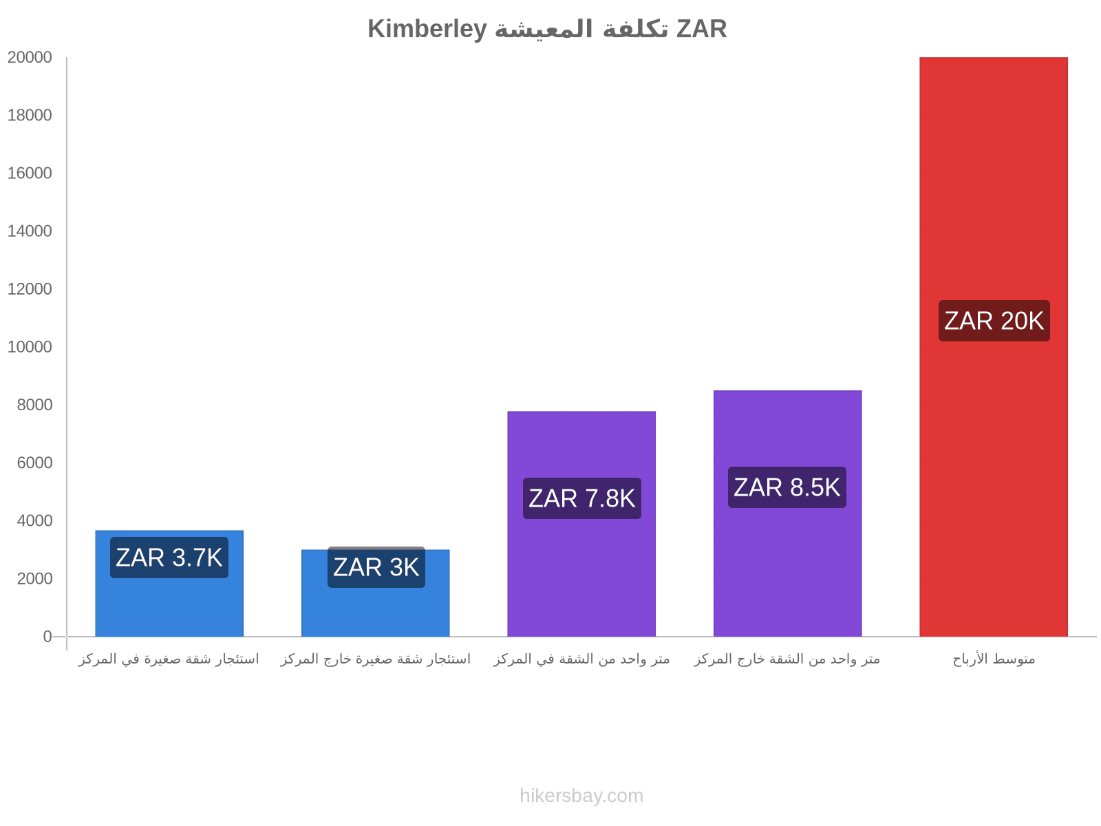 Kimberley تكلفة المعيشة hikersbay.com