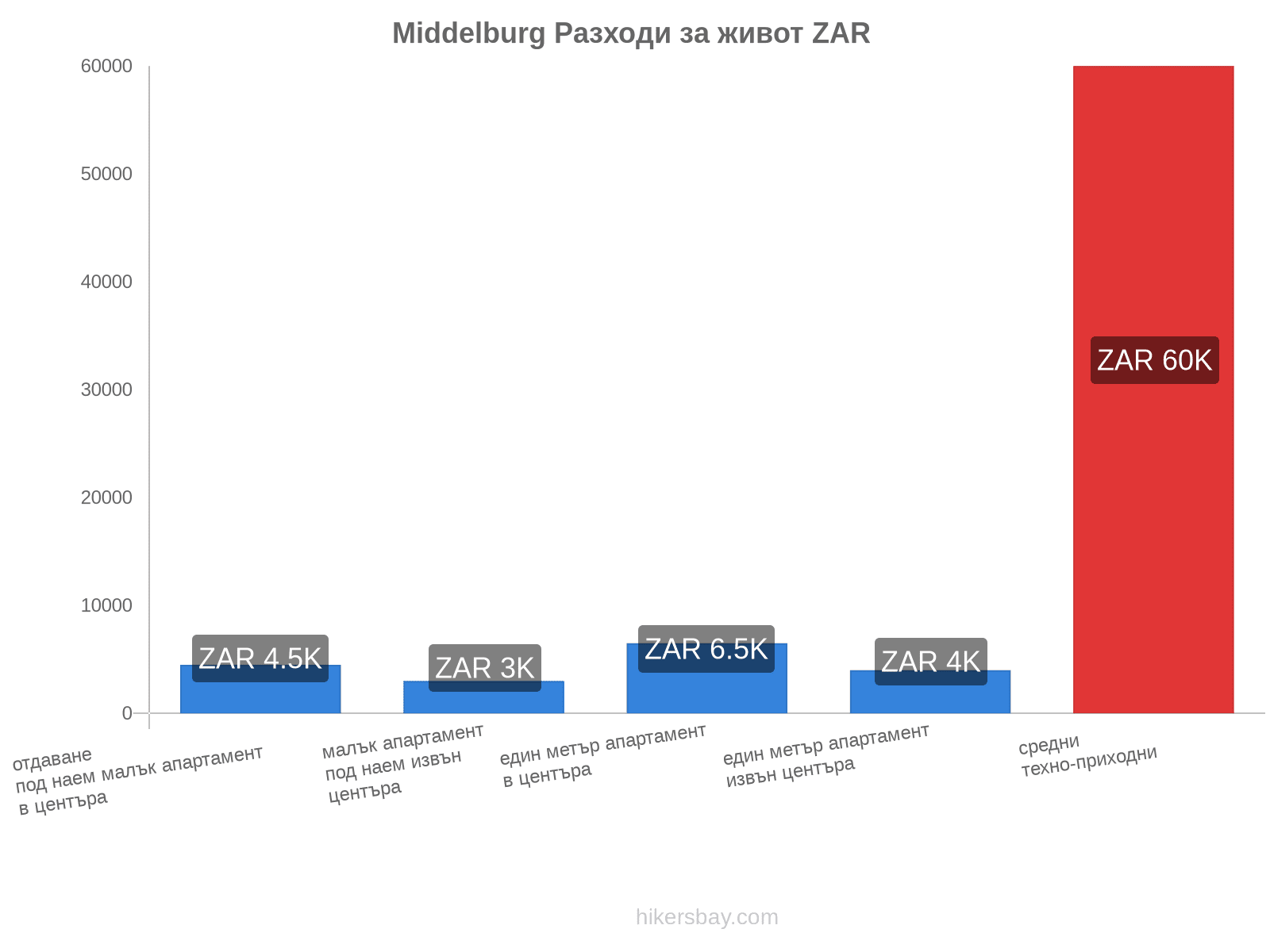 Middelburg разходи за живот hikersbay.com