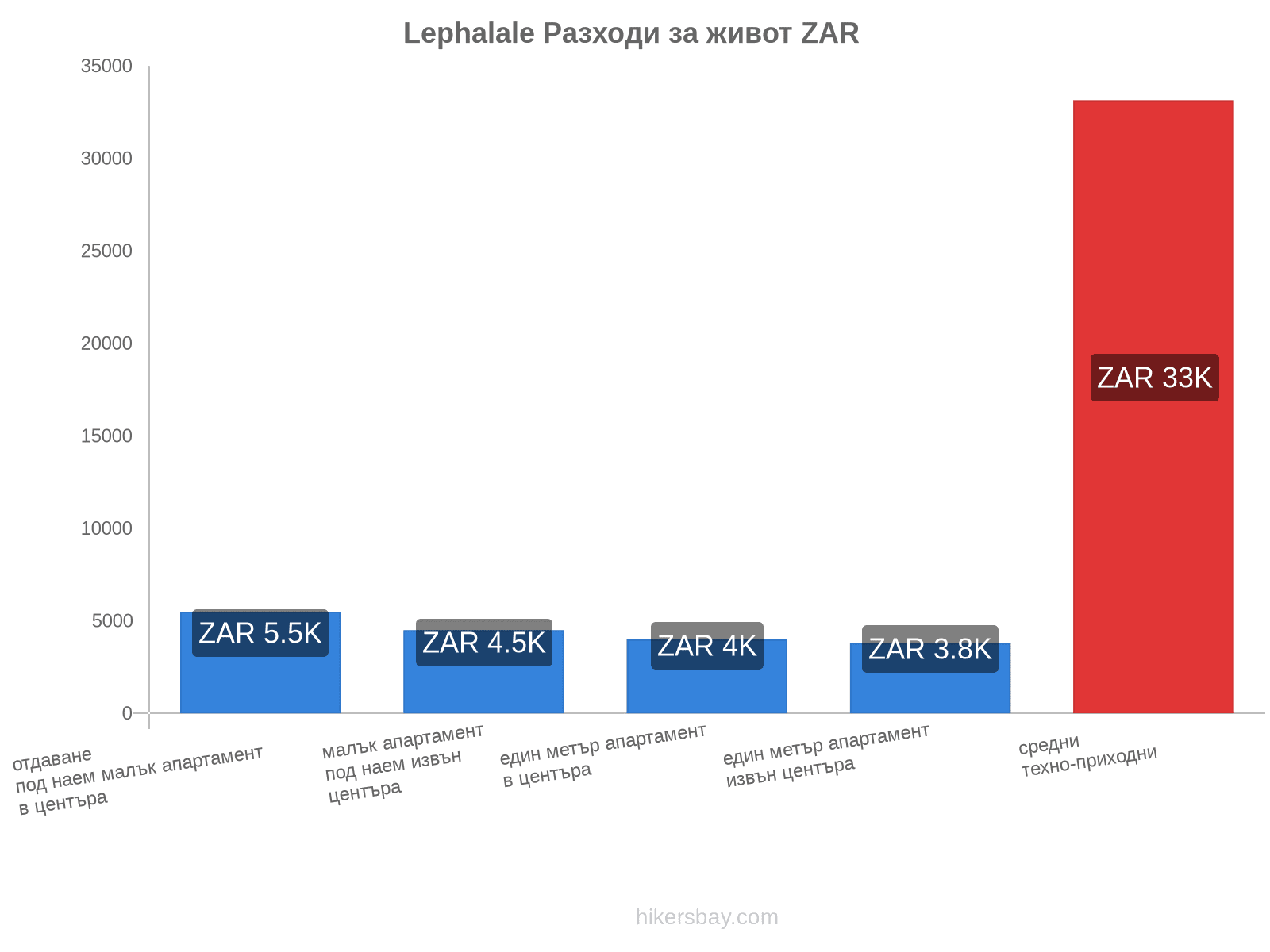 Lephalale разходи за живот hikersbay.com