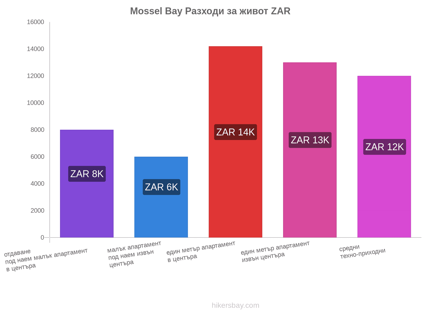 Mossel Bay разходи за живот hikersbay.com