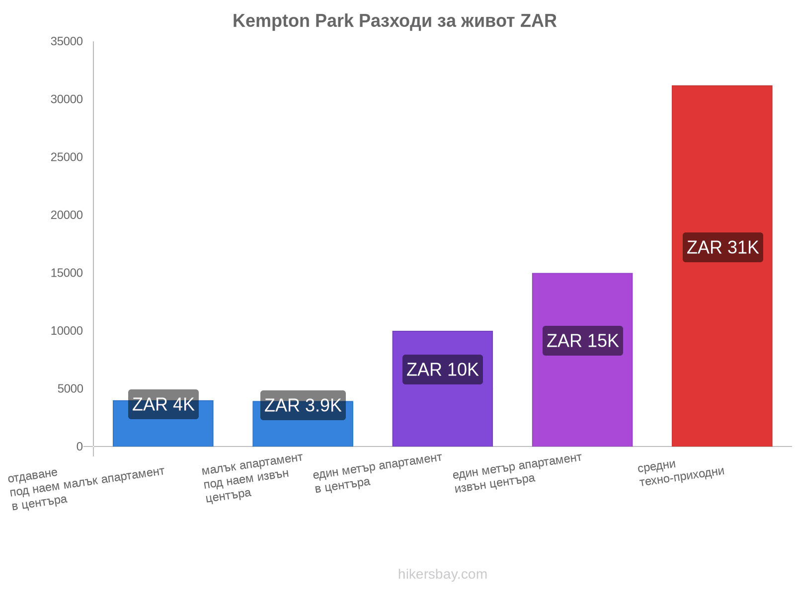 Kempton Park разходи за живот hikersbay.com