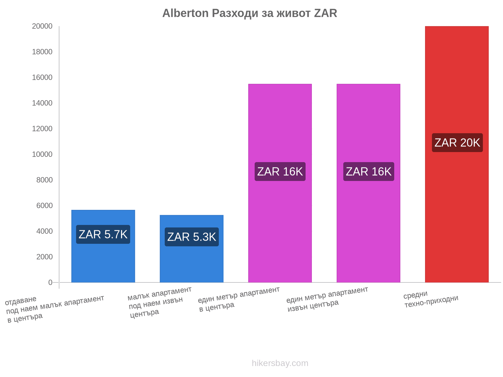 Alberton разходи за живот hikersbay.com