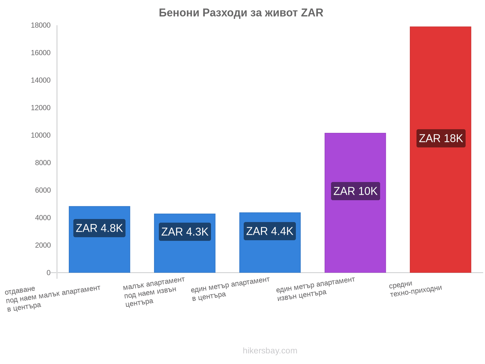 Бенони разходи за живот hikersbay.com