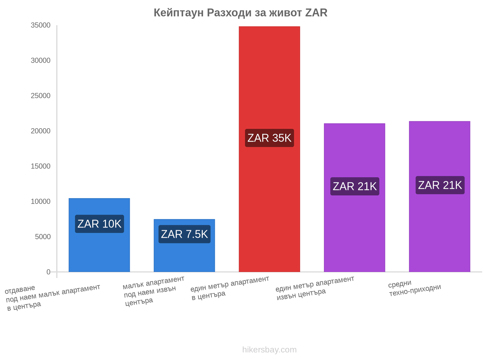 Кейптаун разходи за живот hikersbay.com