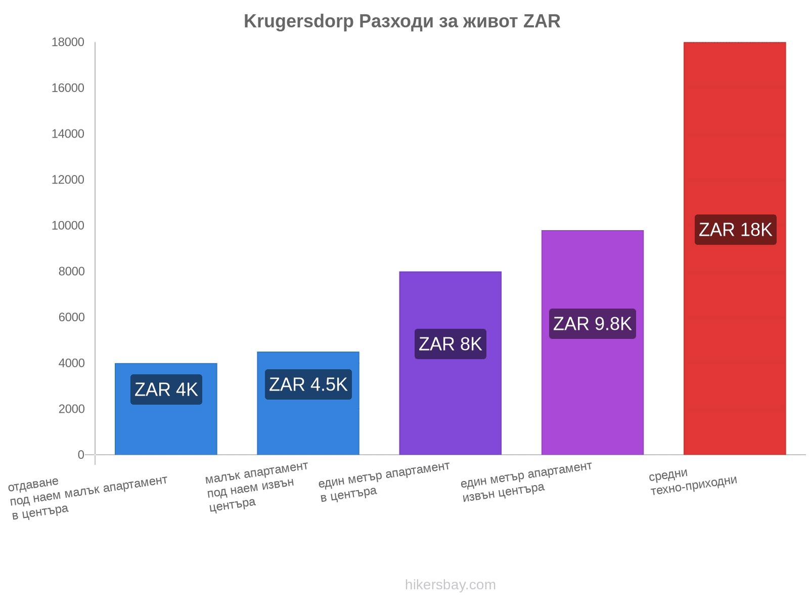 Krugersdorp разходи за живот hikersbay.com