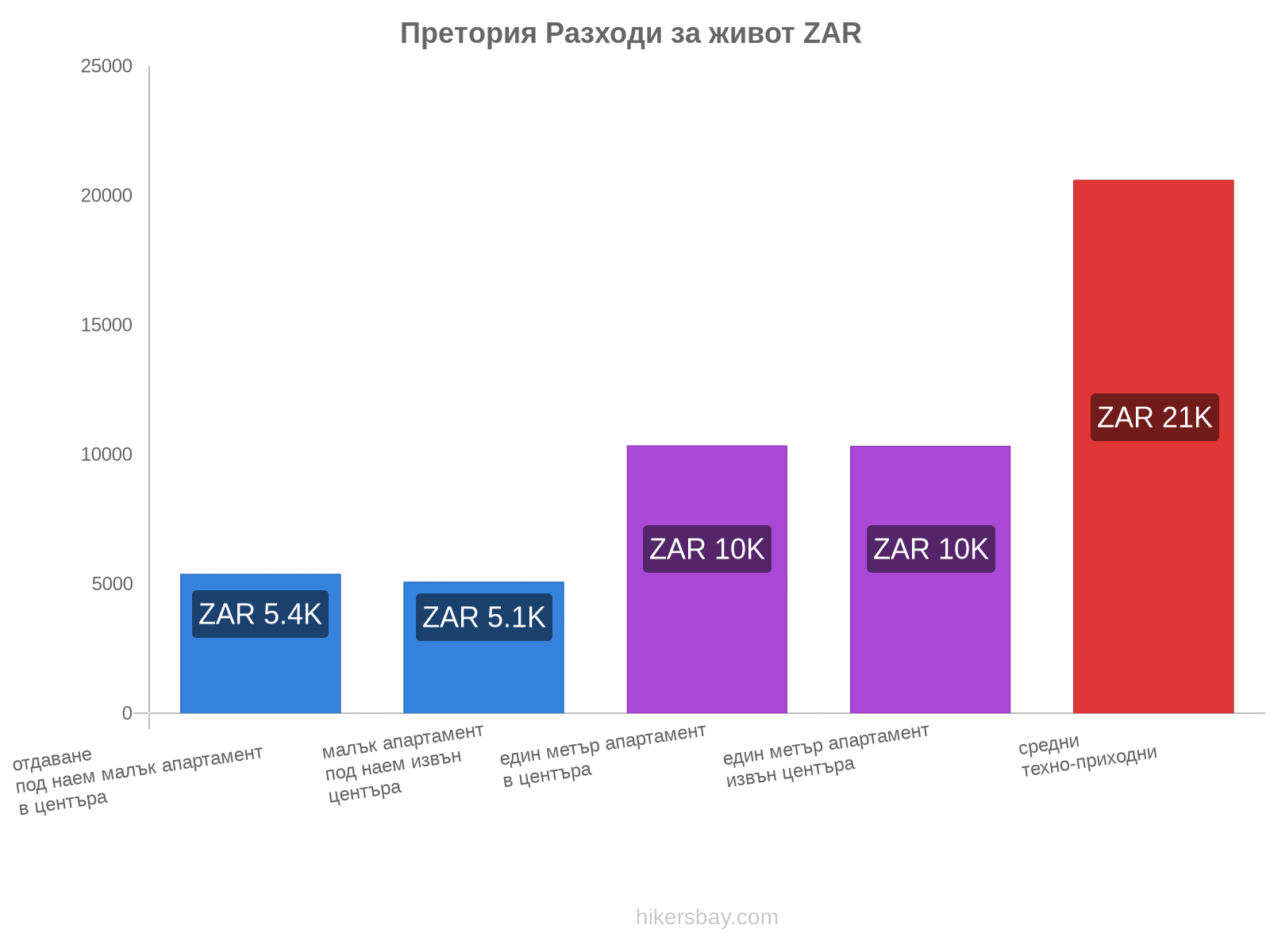 Претория разходи за живот hikersbay.com