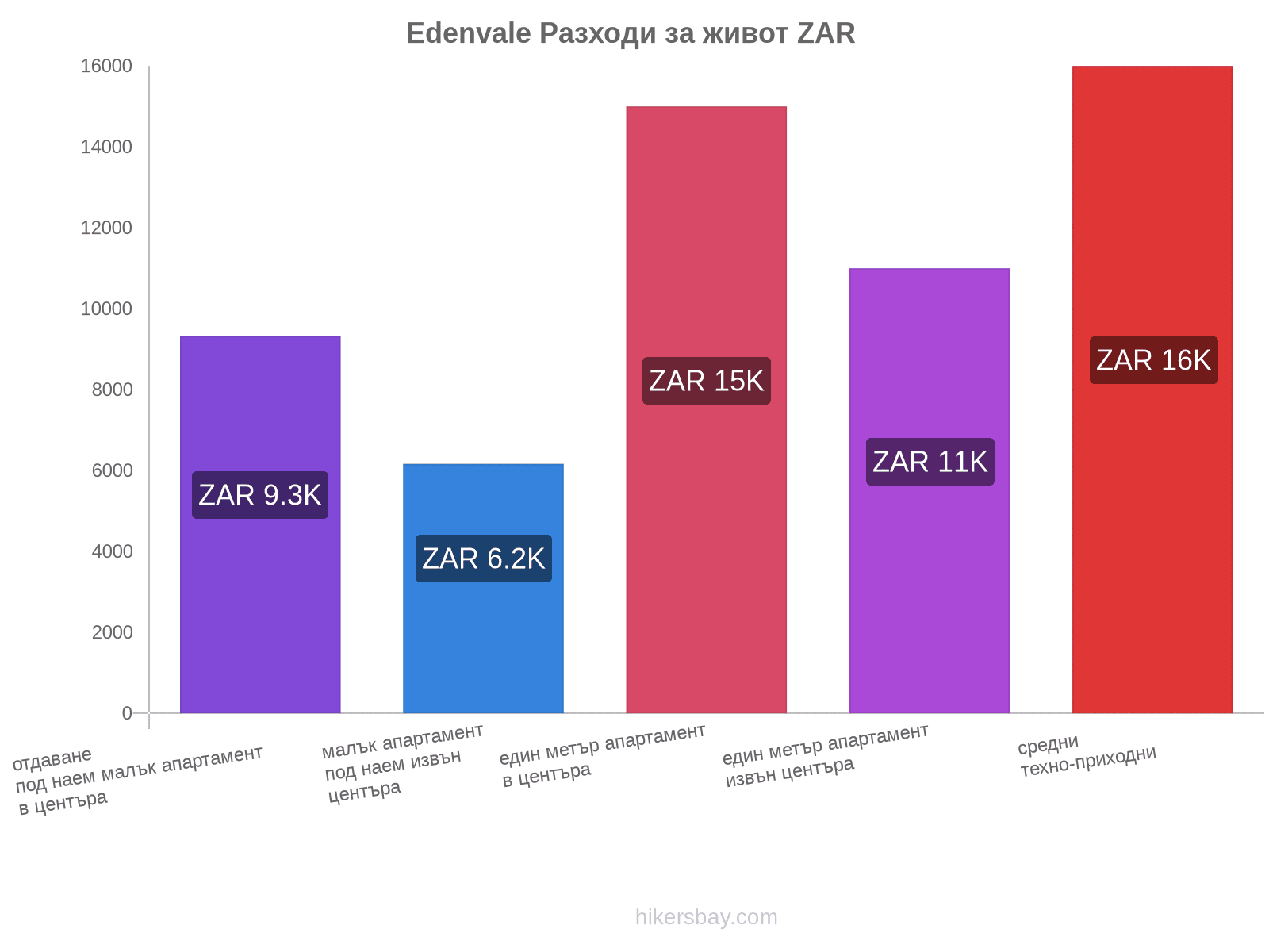 Edenvale разходи за живот hikersbay.com