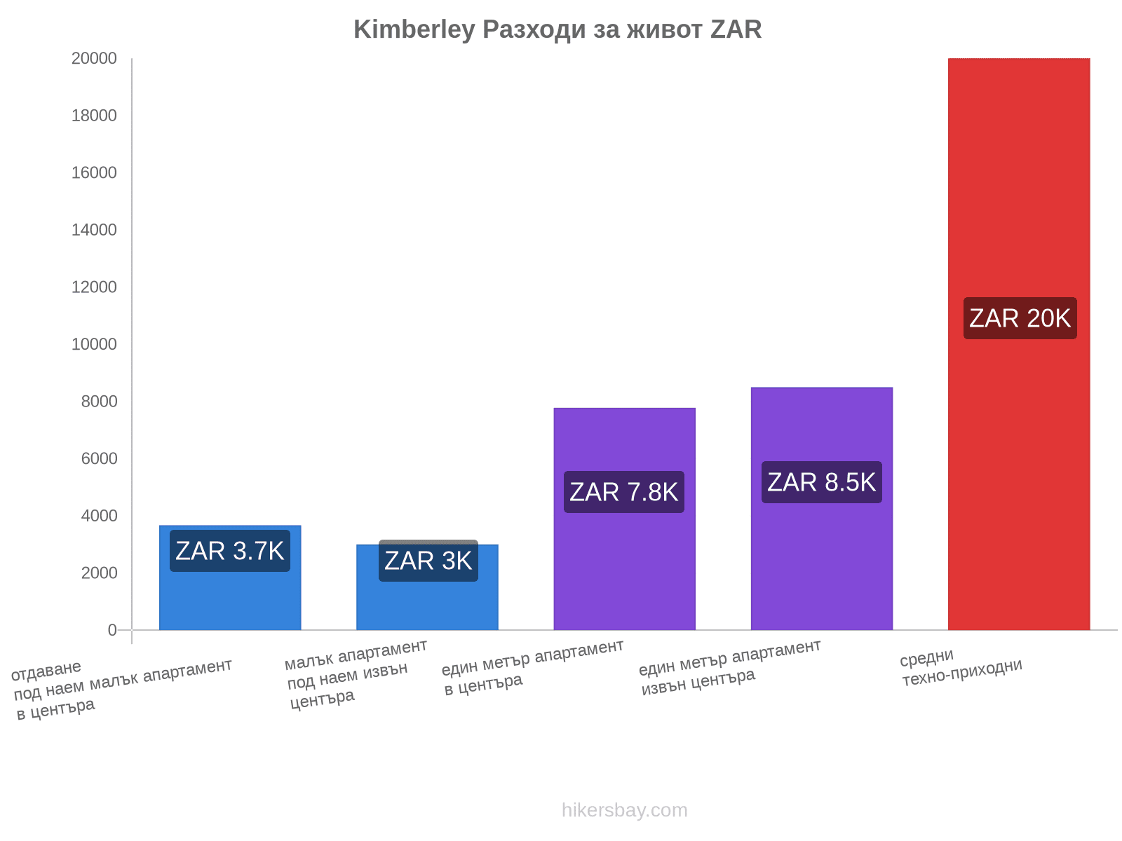 Kimberley разходи за живот hikersbay.com