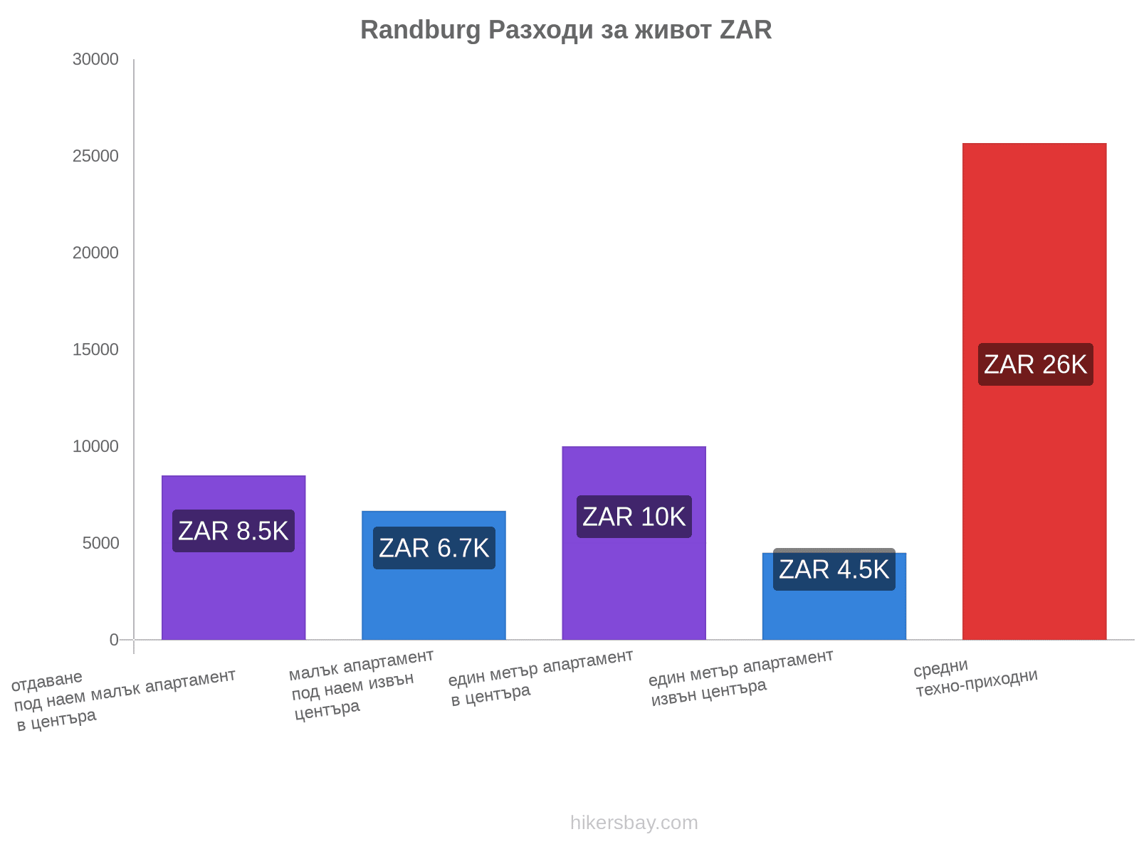 Randburg разходи за живот hikersbay.com