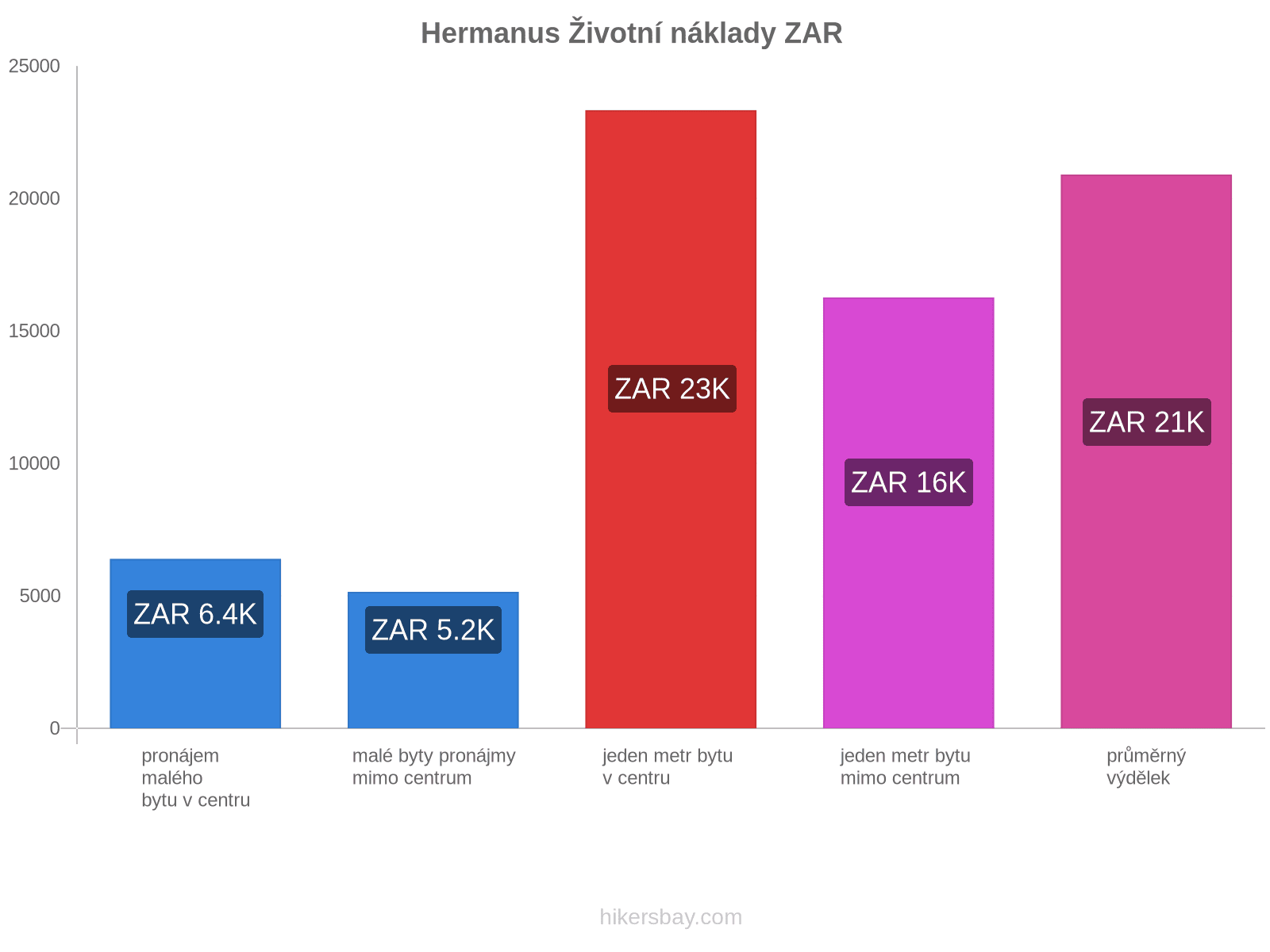 Hermanus životní náklady hikersbay.com