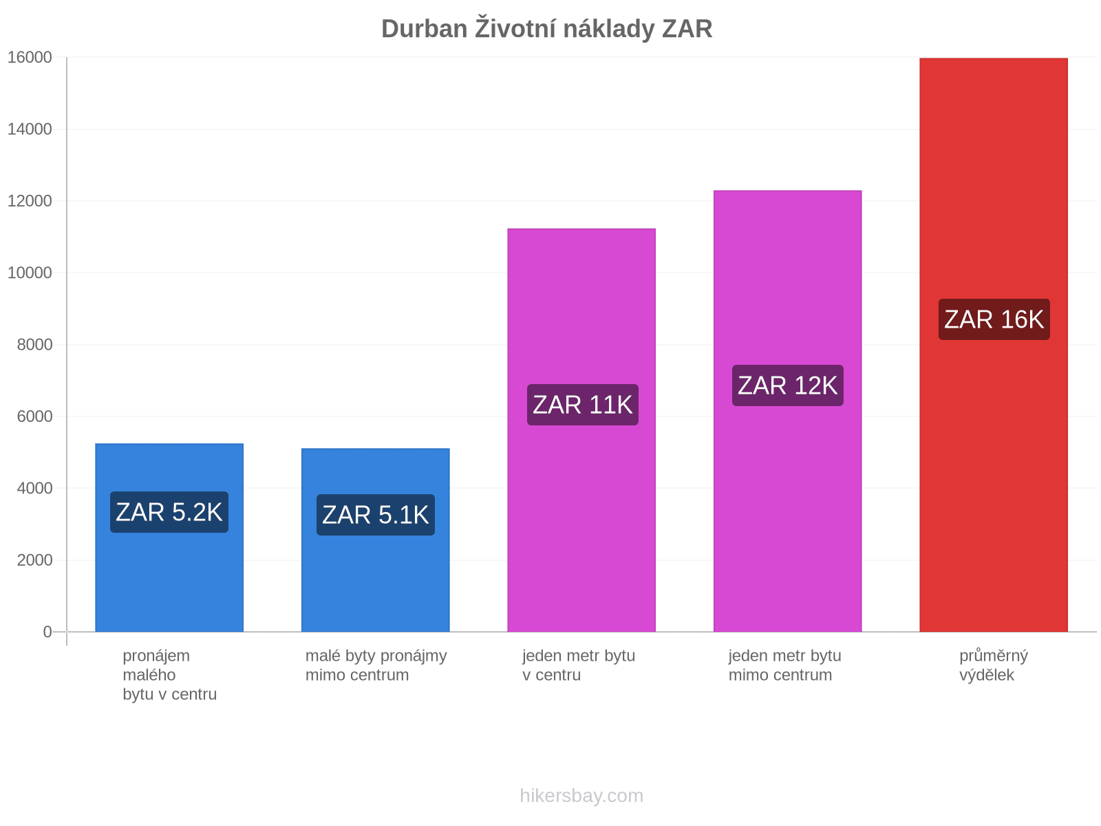 Durban životní náklady hikersbay.com