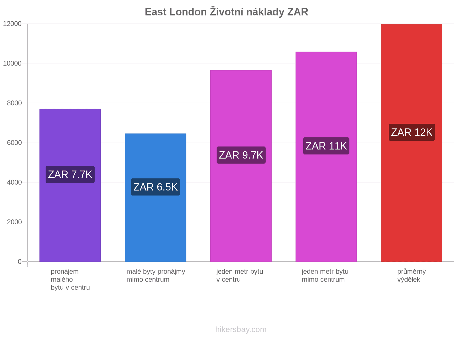 East London životní náklady hikersbay.com