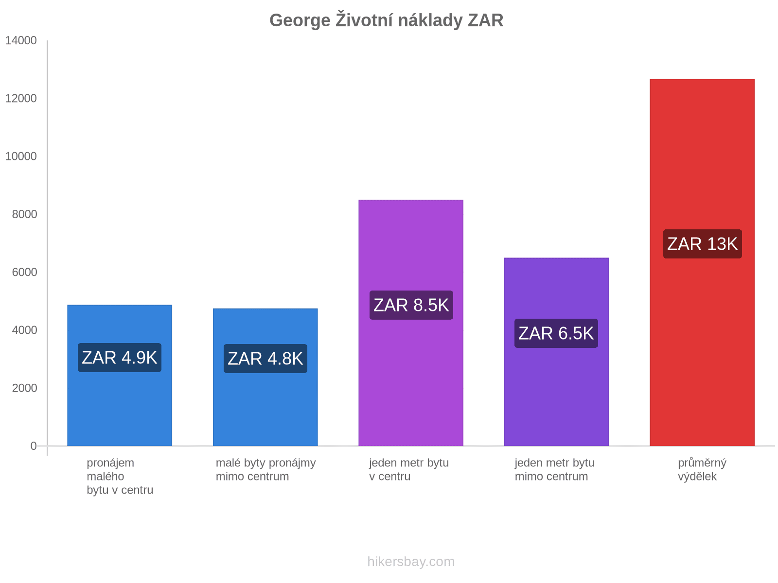 George životní náklady hikersbay.com