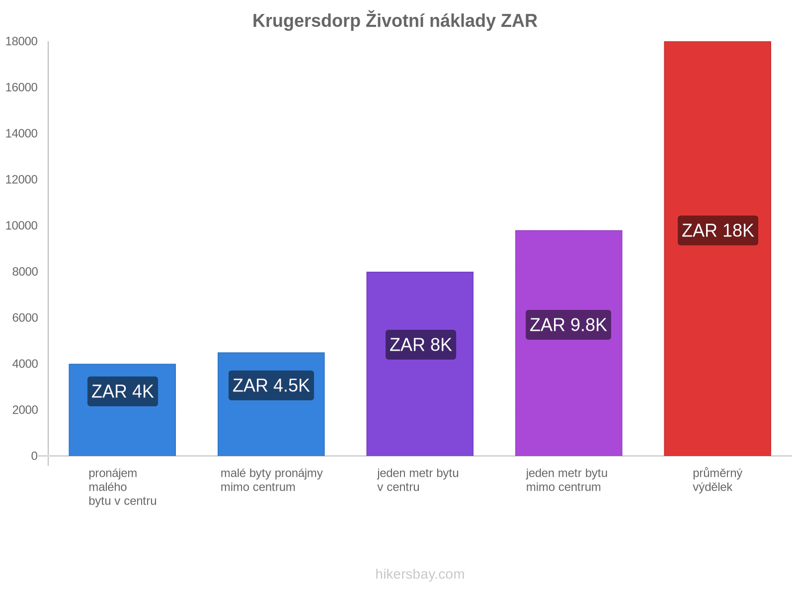 Krugersdorp životní náklady hikersbay.com