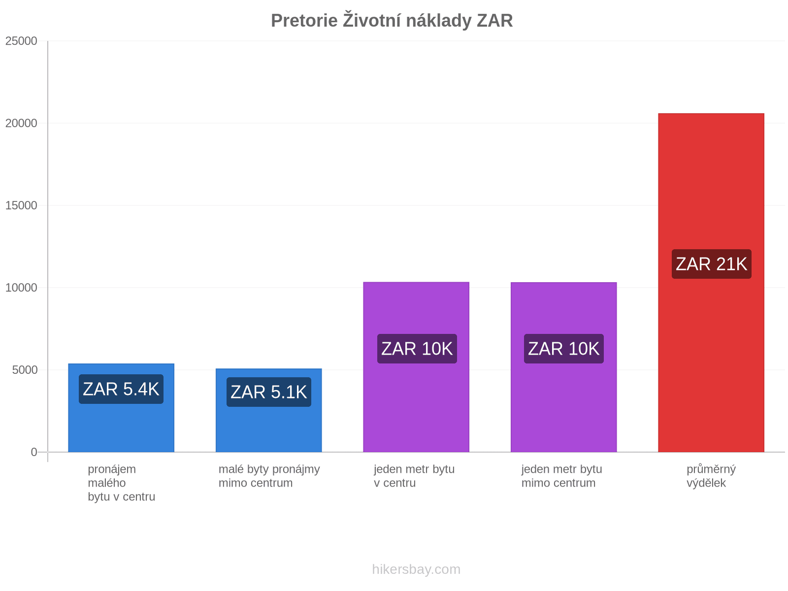 Pretorie životní náklady hikersbay.com