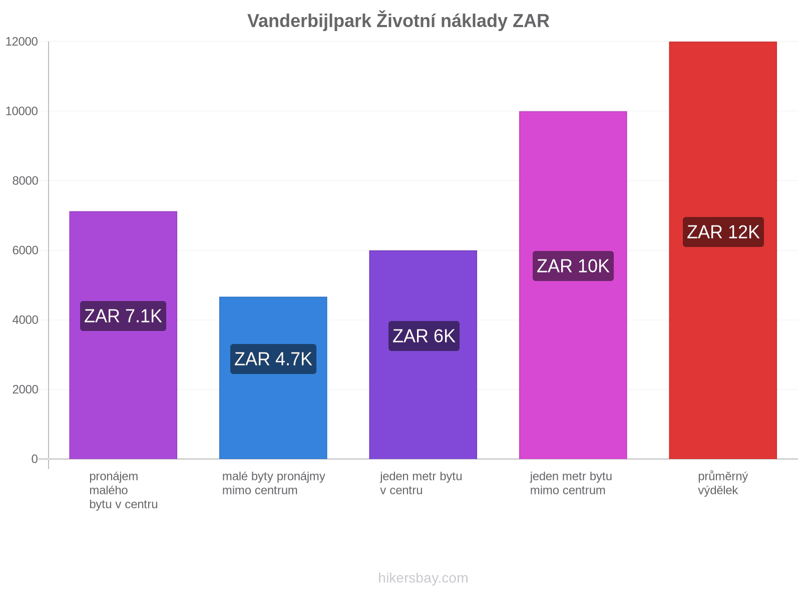 Vanderbijlpark životní náklady hikersbay.com