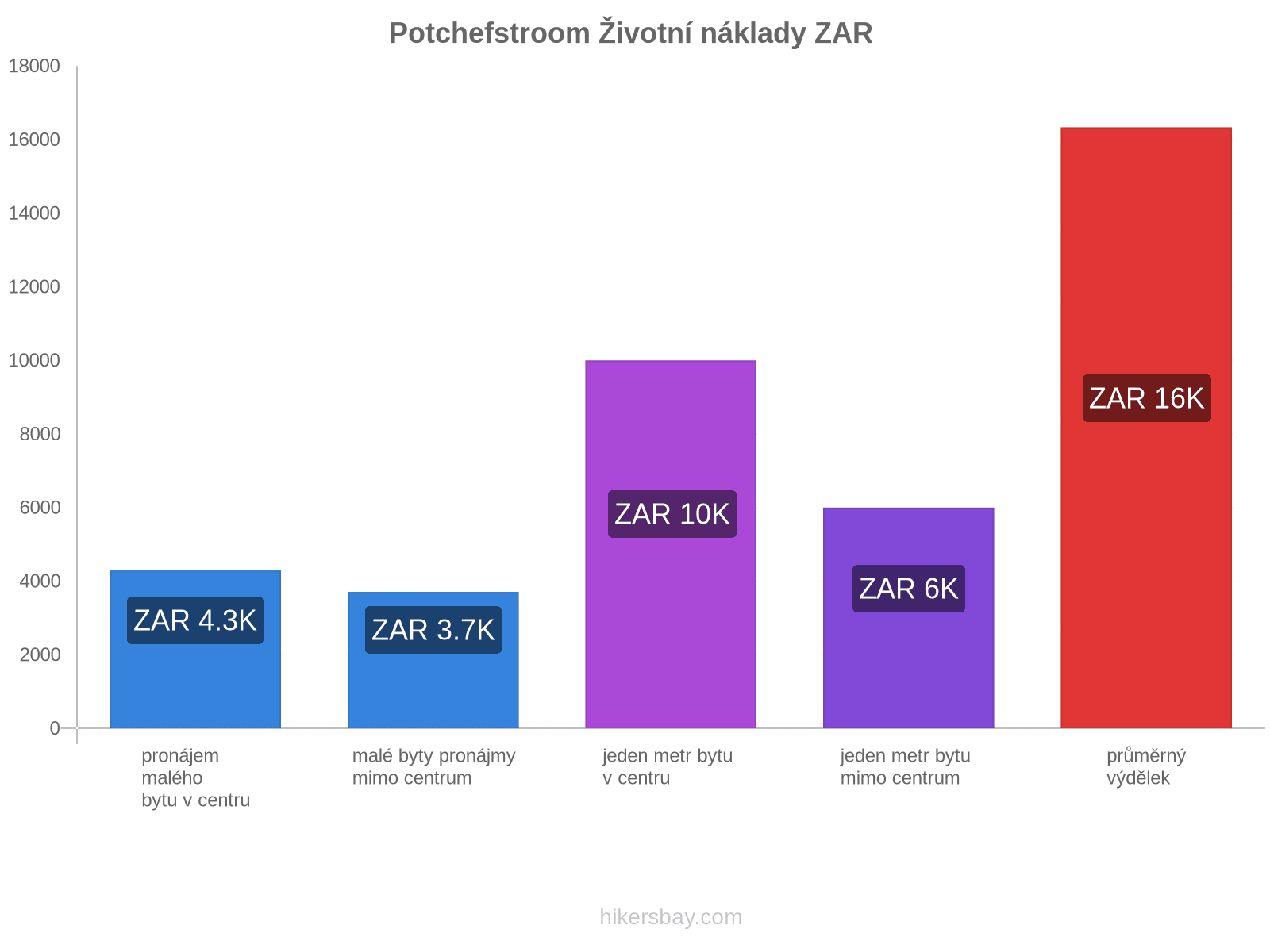 Potchefstroom životní náklady hikersbay.com