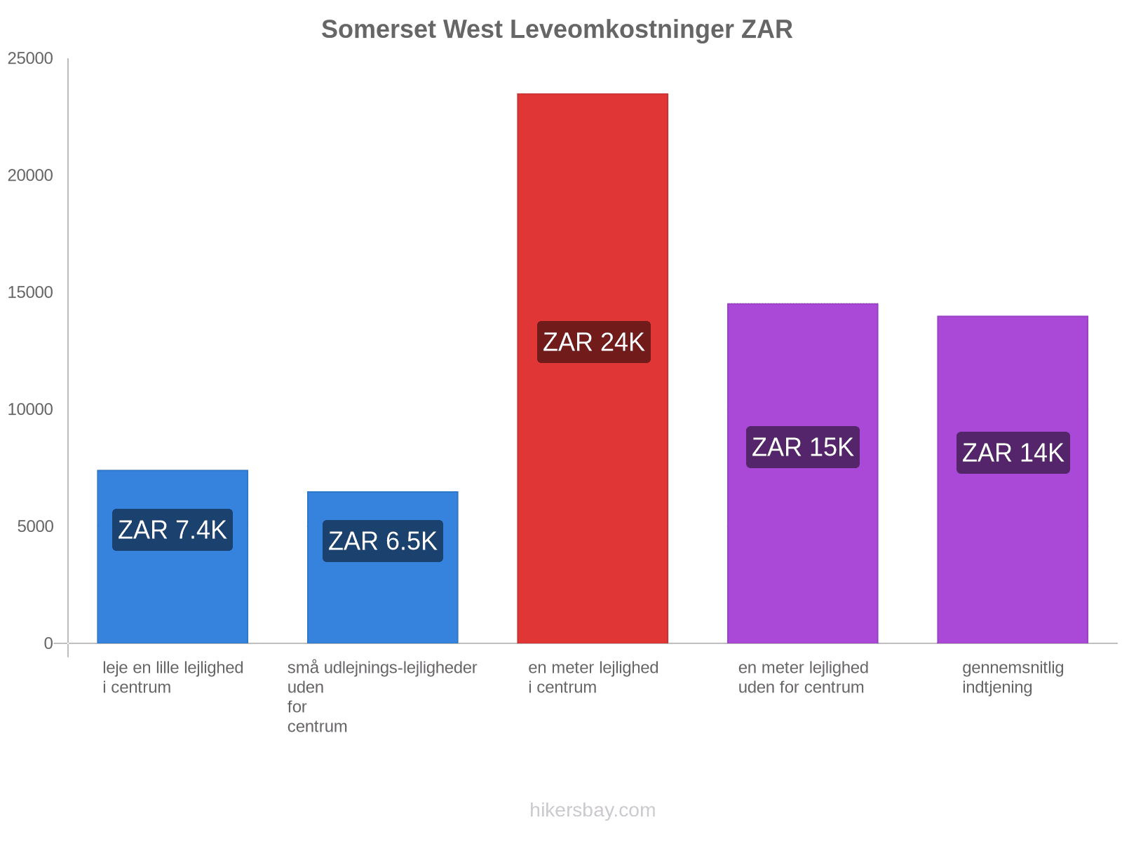 Somerset West leveomkostninger hikersbay.com